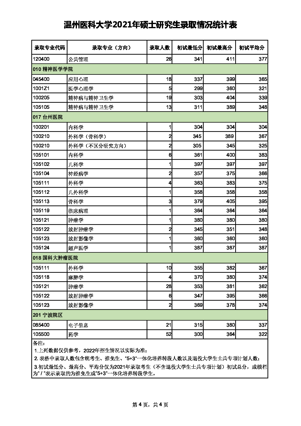 温州医科大学2021年硕士研究生录取情况统计表第4页