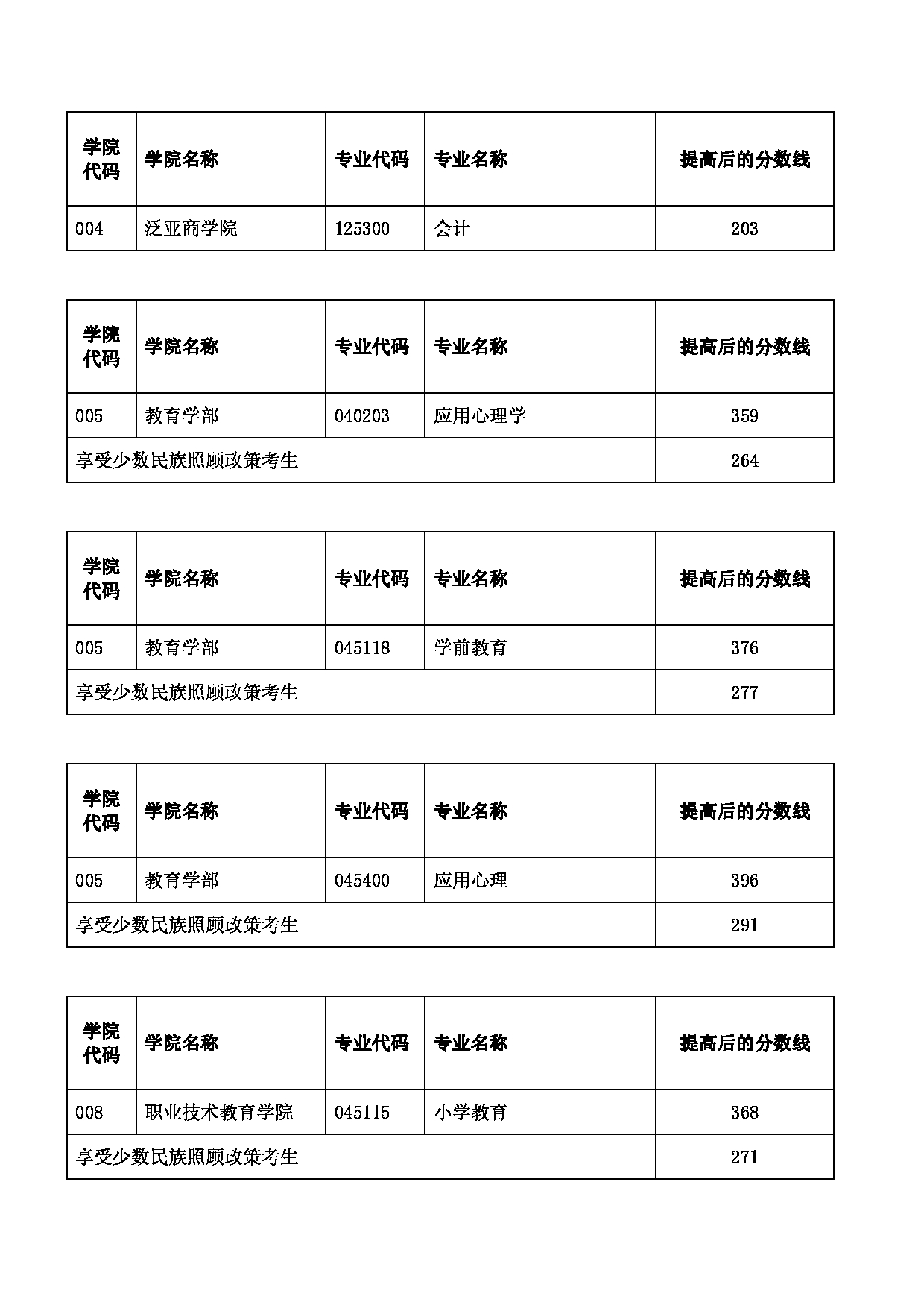 2022考研分数线：云南师范大学2022年硕士研究生招生考试部分专业提高复试分数线的通知第2页