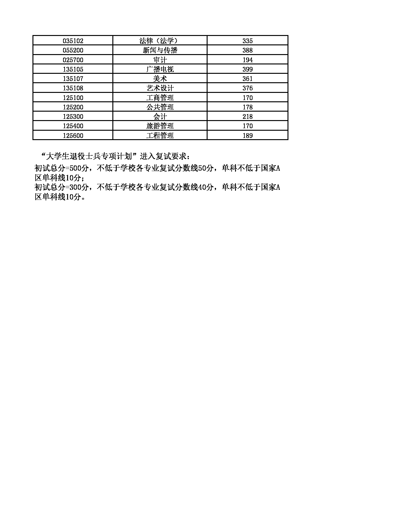 2022考研分数线：安徽财经大学2022年考研各专业复试分数线第2页