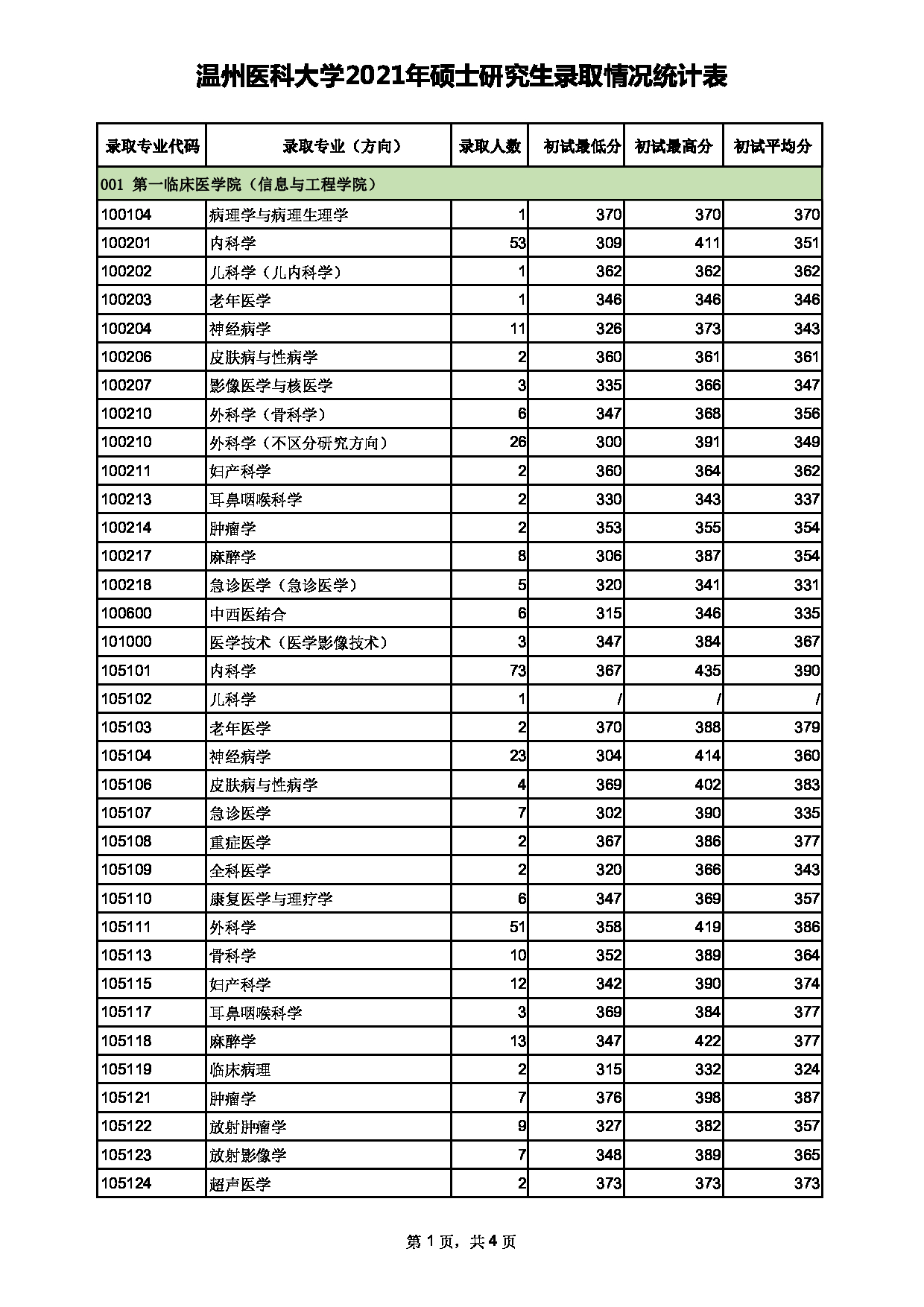 温州医科大学2021年硕士研究生录取情况统计表第1页