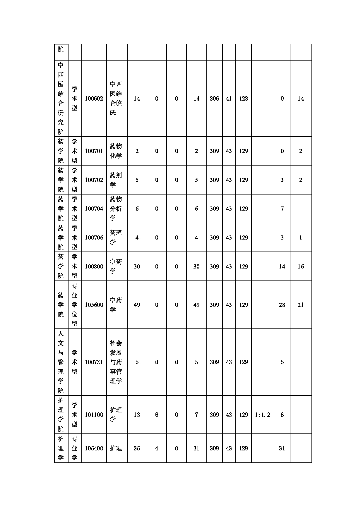 2022考研分数线：福建中医药大学2022年硕士研究生复试的初试成绩基本要求（专业复试分数线）第4页