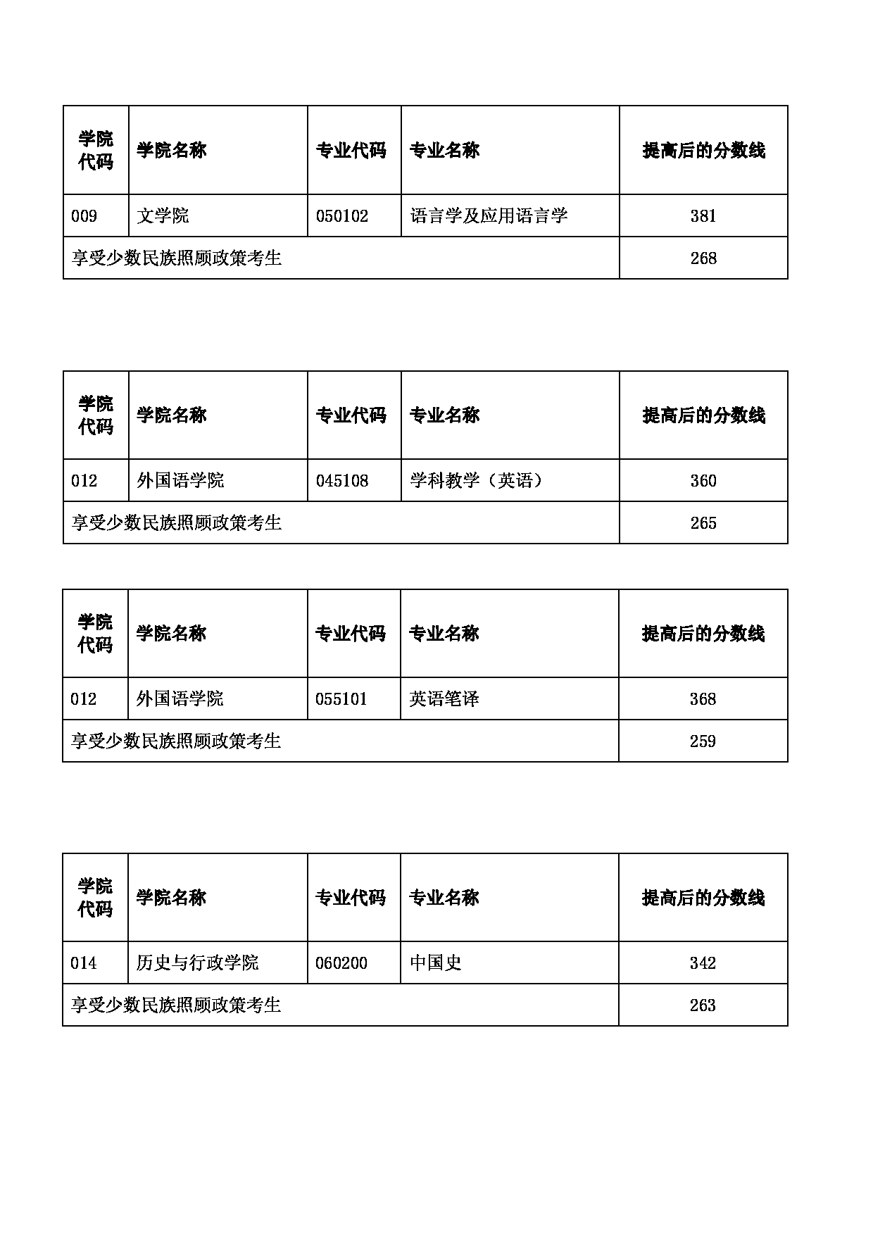 2022考研分数线：云南师范大学2022年硕士研究生招生考试部分专业提高复试分数线的通知第3页