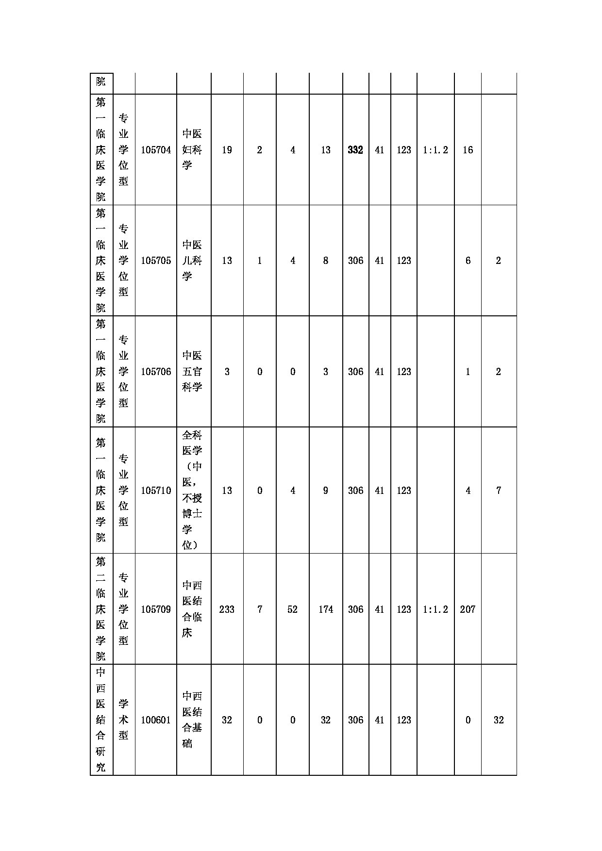 2022考研分数线：福建中医药大学2022年硕士研究生复试的初试成绩基本要求（专业复试分数线）第3页