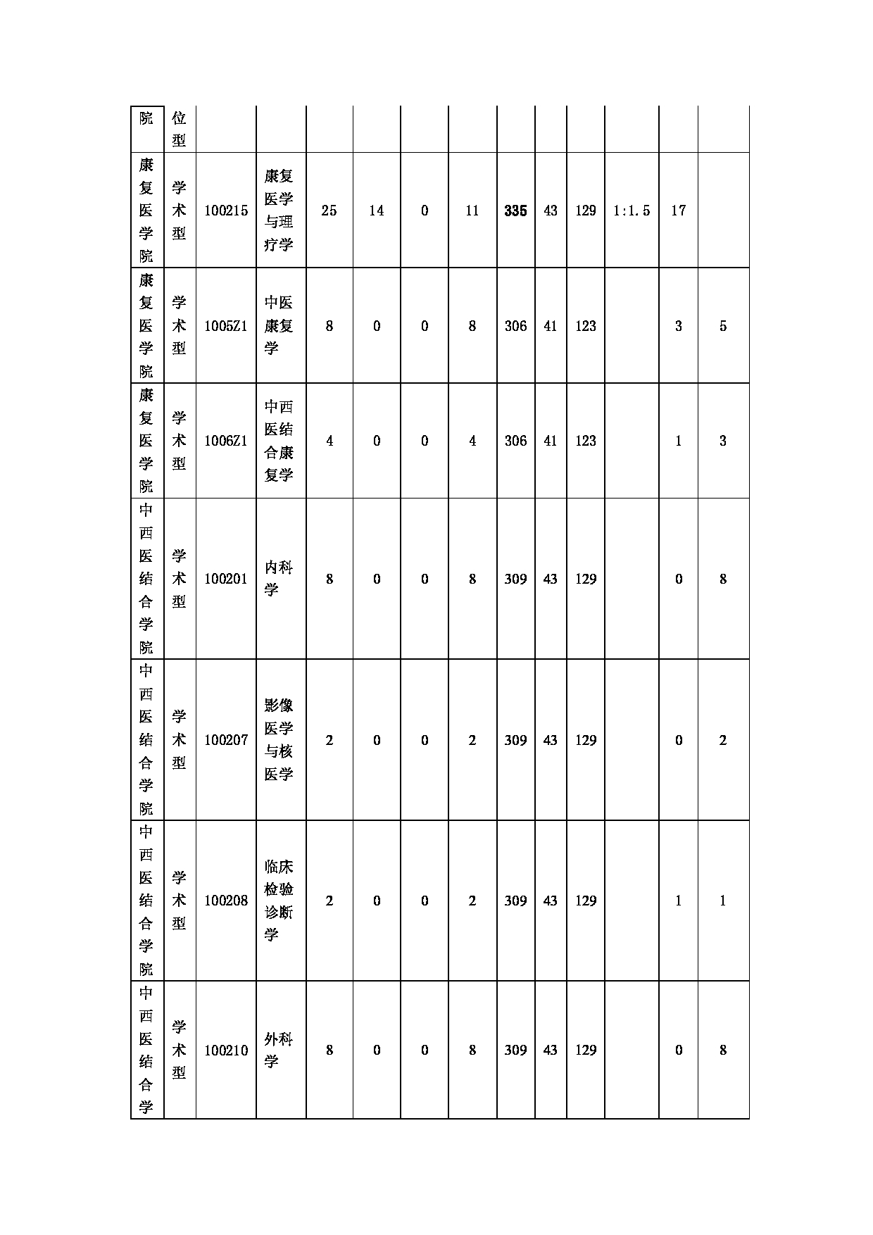 2022考研分数线：福建中医药大学2022年硕士研究生复试的初试成绩基本要求（专业复试分数线）第5页