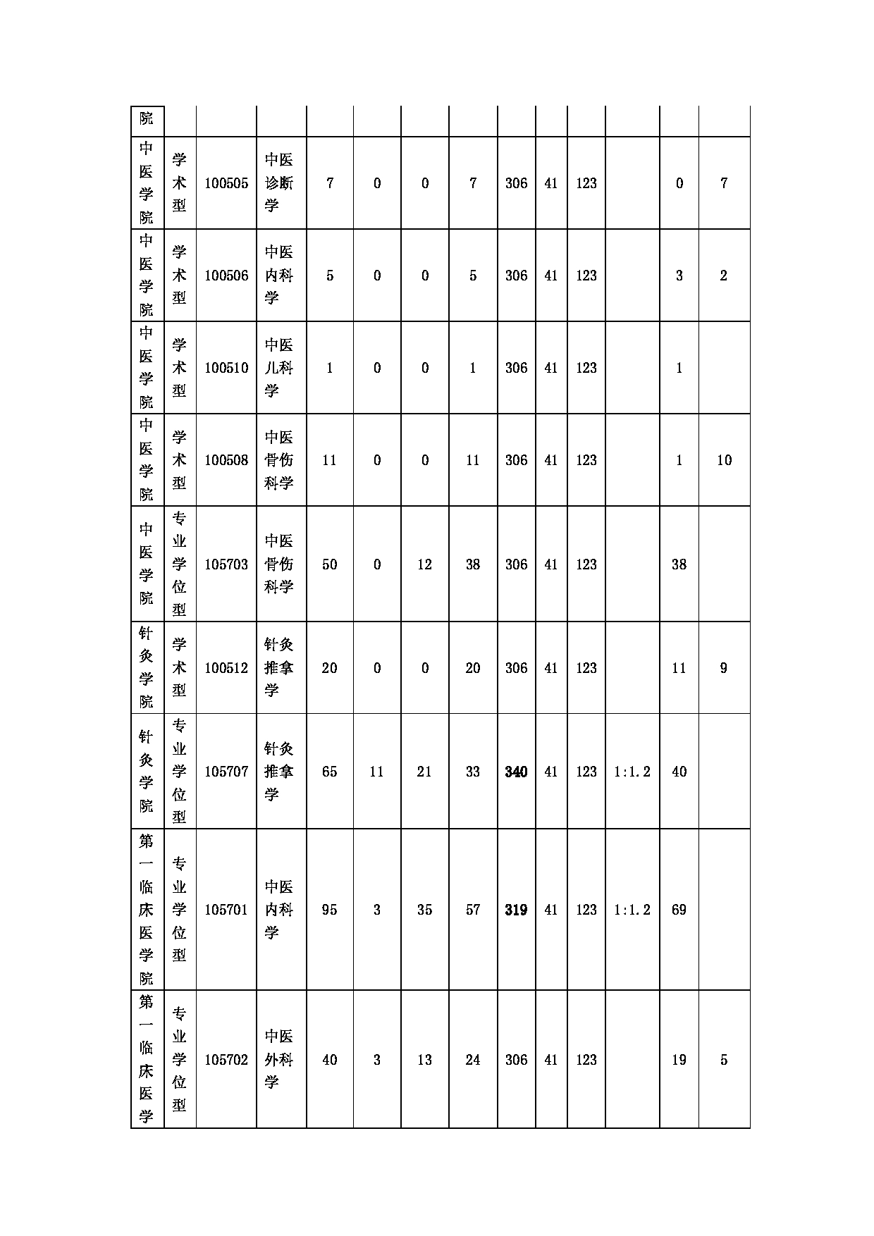 2022考研分数线：福建中医药大学2022年硕士研究生复试的初试成绩基本要求（专业复试分数线）第2页