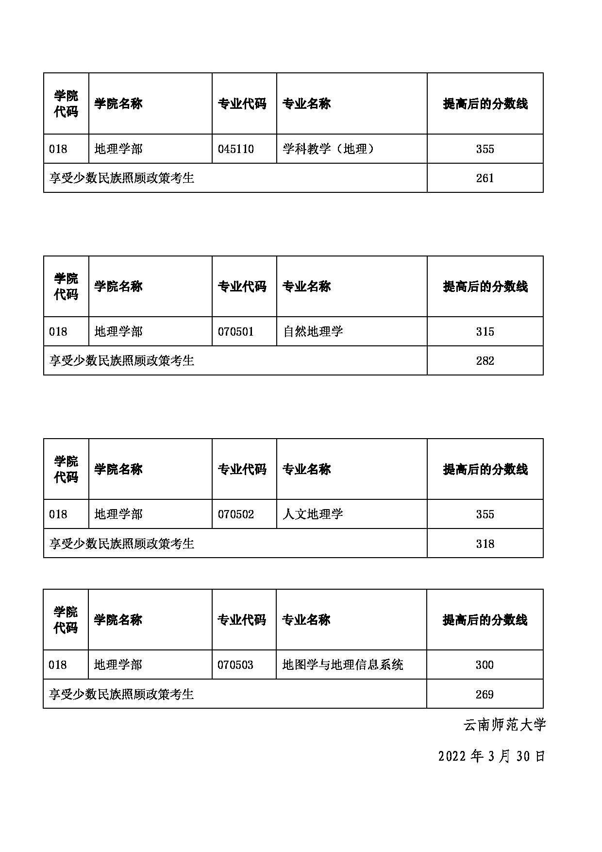 2022考研分数线：云南师范大学2022年硕士研究生招生考试部分专业提高复试分数线的通知第4页