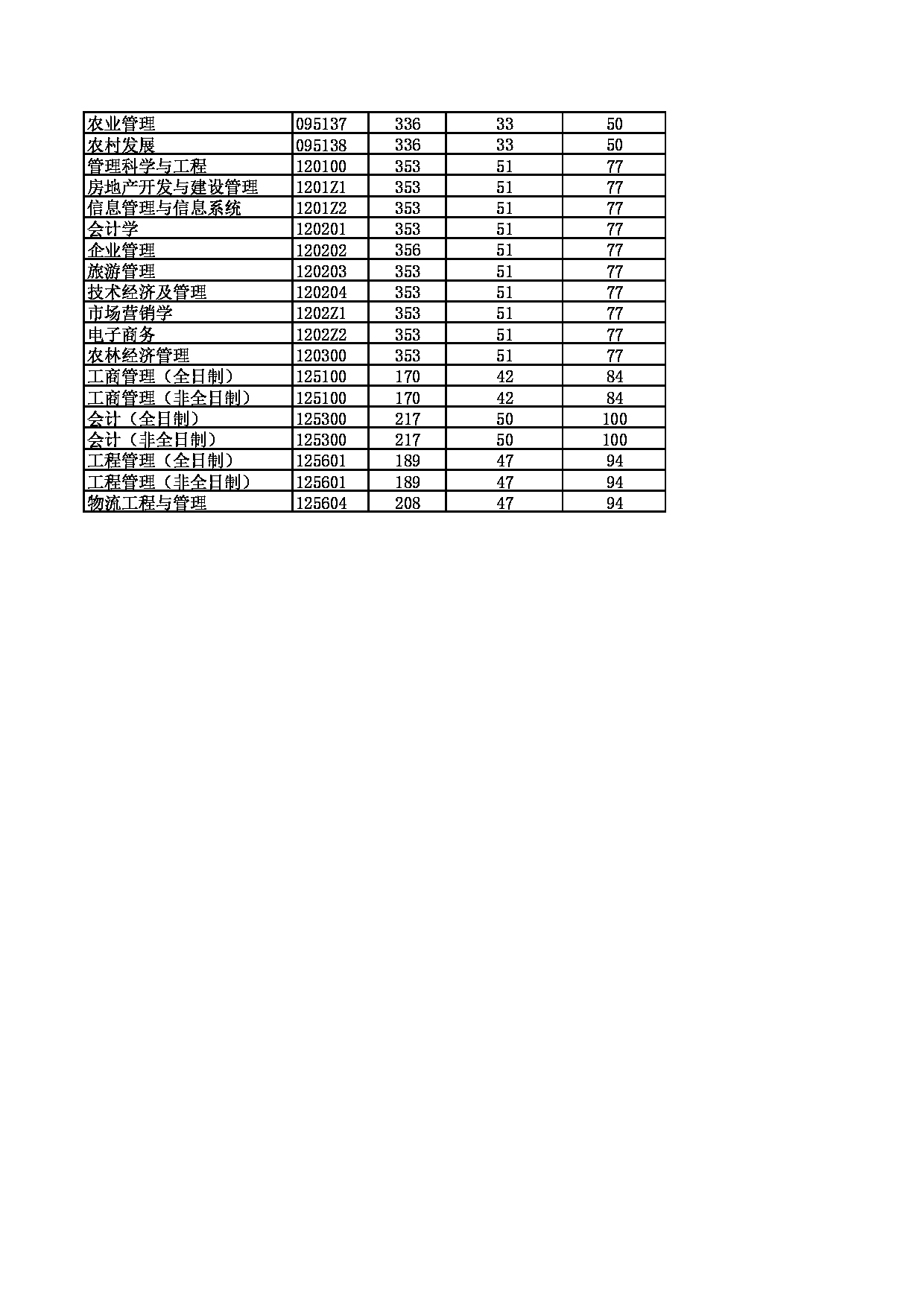 2022考研分数线：河南财经政法大学2022年考研复试分数线第2页