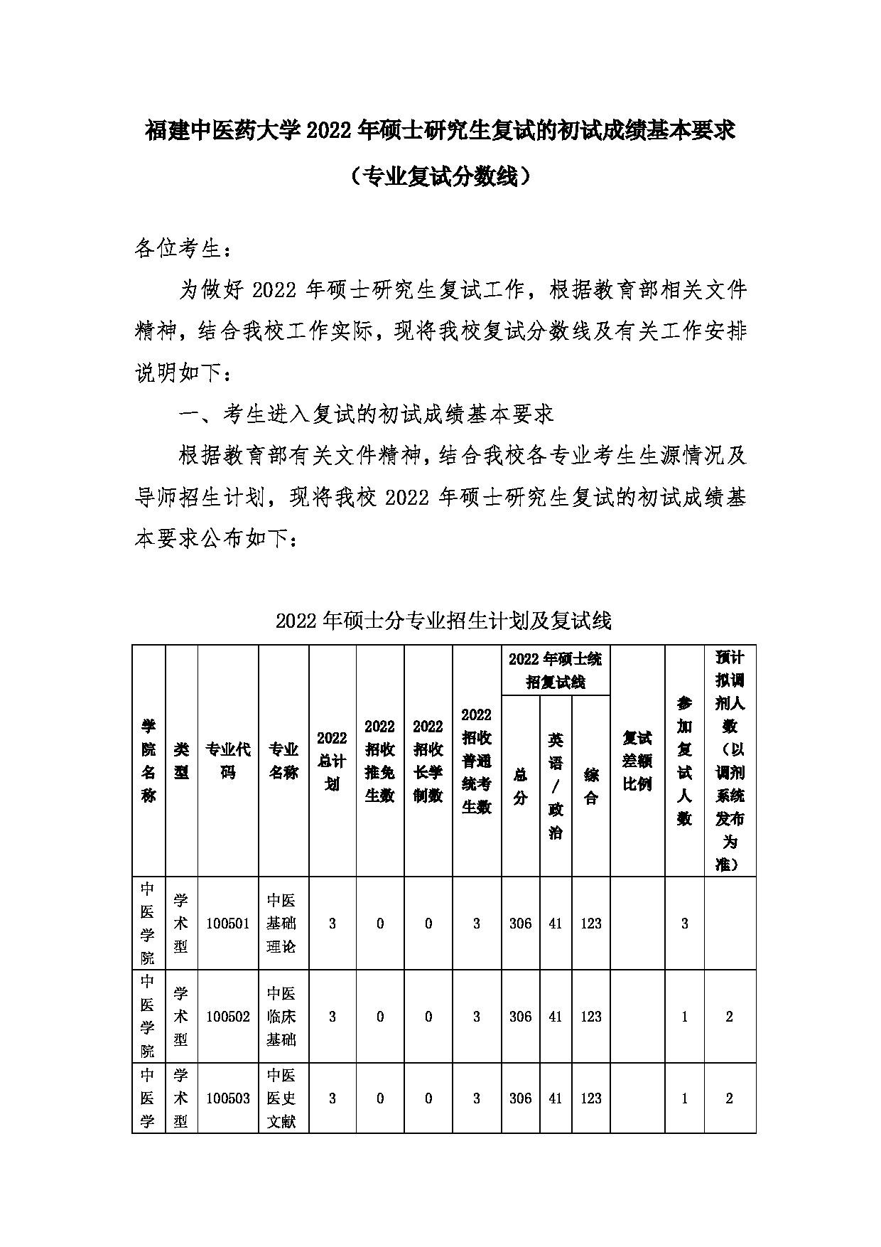 2022考研分数线：福建中医药大学2022年硕士研究生复试的初试成绩基本要求（专业复试分数线）第1页