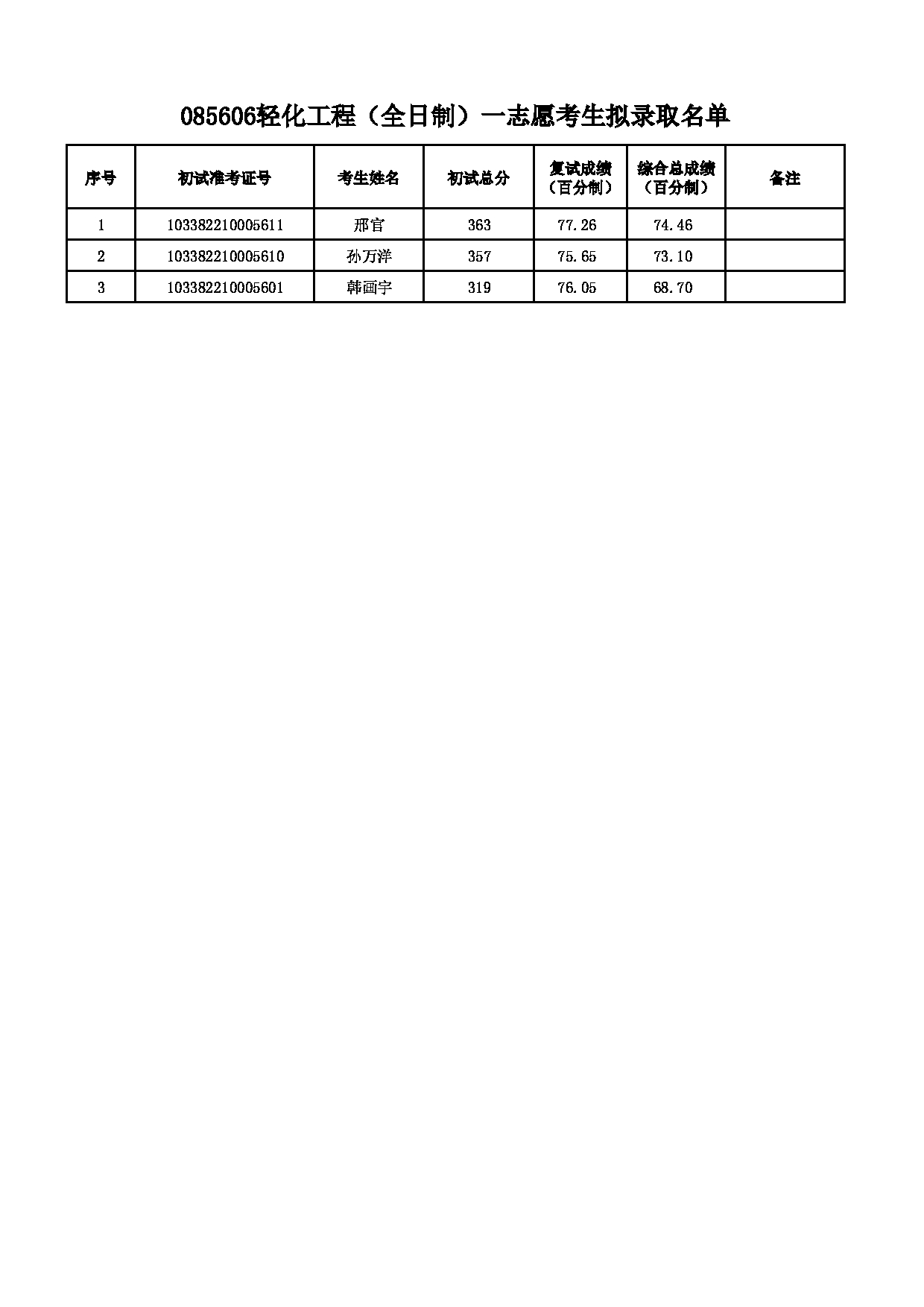 2022考研拟录取名单：浙江理工大学2022年 085606轻化工程（全日制）一志愿考生拟录取名单第1页