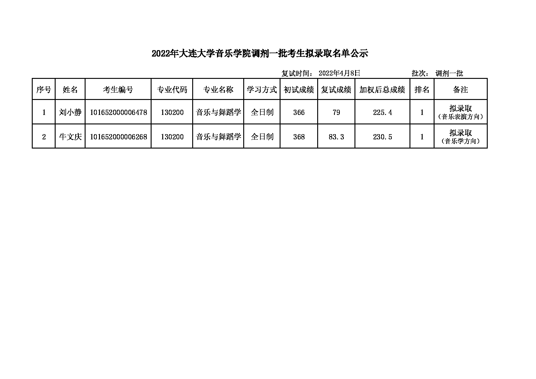 2022考研名单：大连大学2022年考研 音乐与舞蹈学调剂一批拟录取公示表第1页