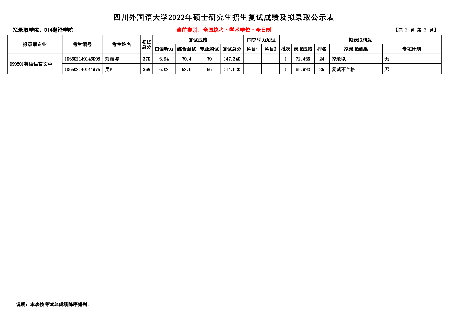 2022考研拟录取名单：四川外国语大学2022年考研 014翻译学院 拟录取名单第2页