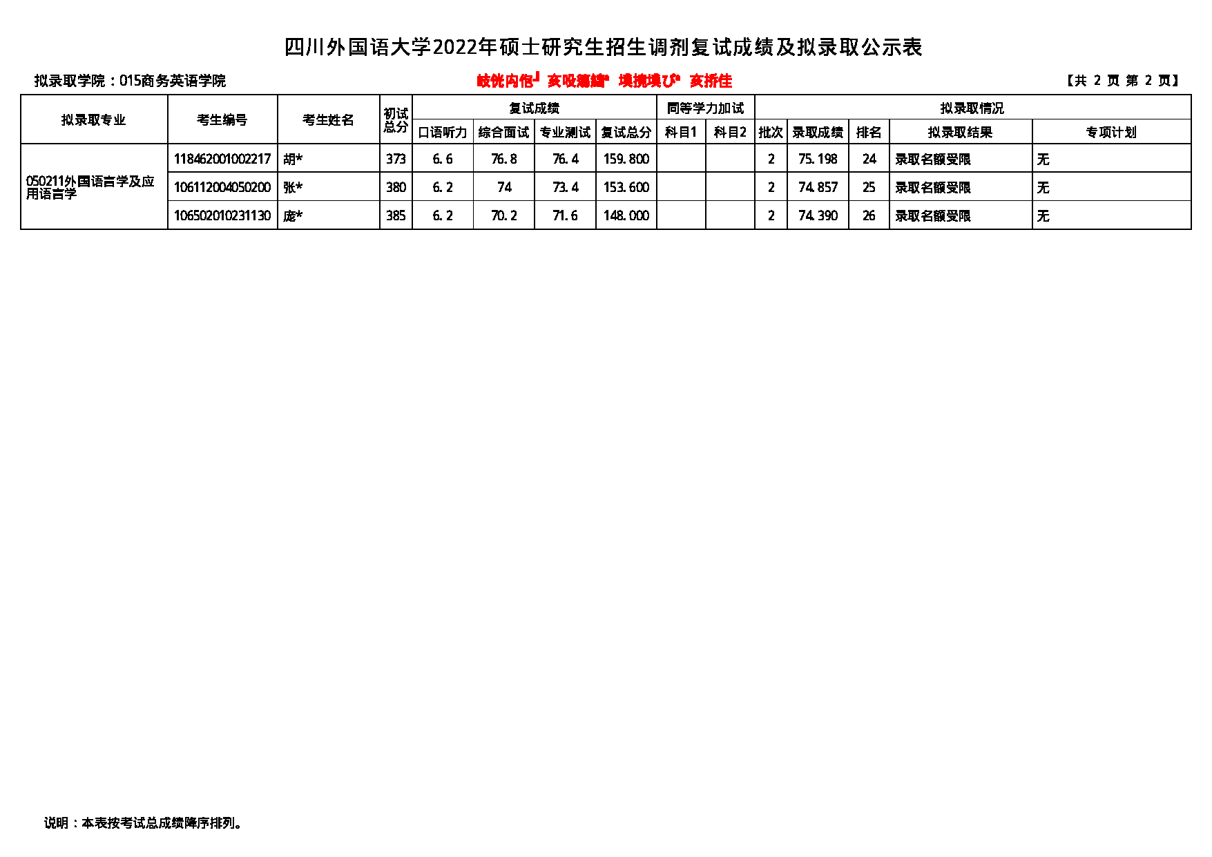 2022考研拟录取名单：四川外国语大学2022年考研 015商务英语学院 拟录取名单第2页