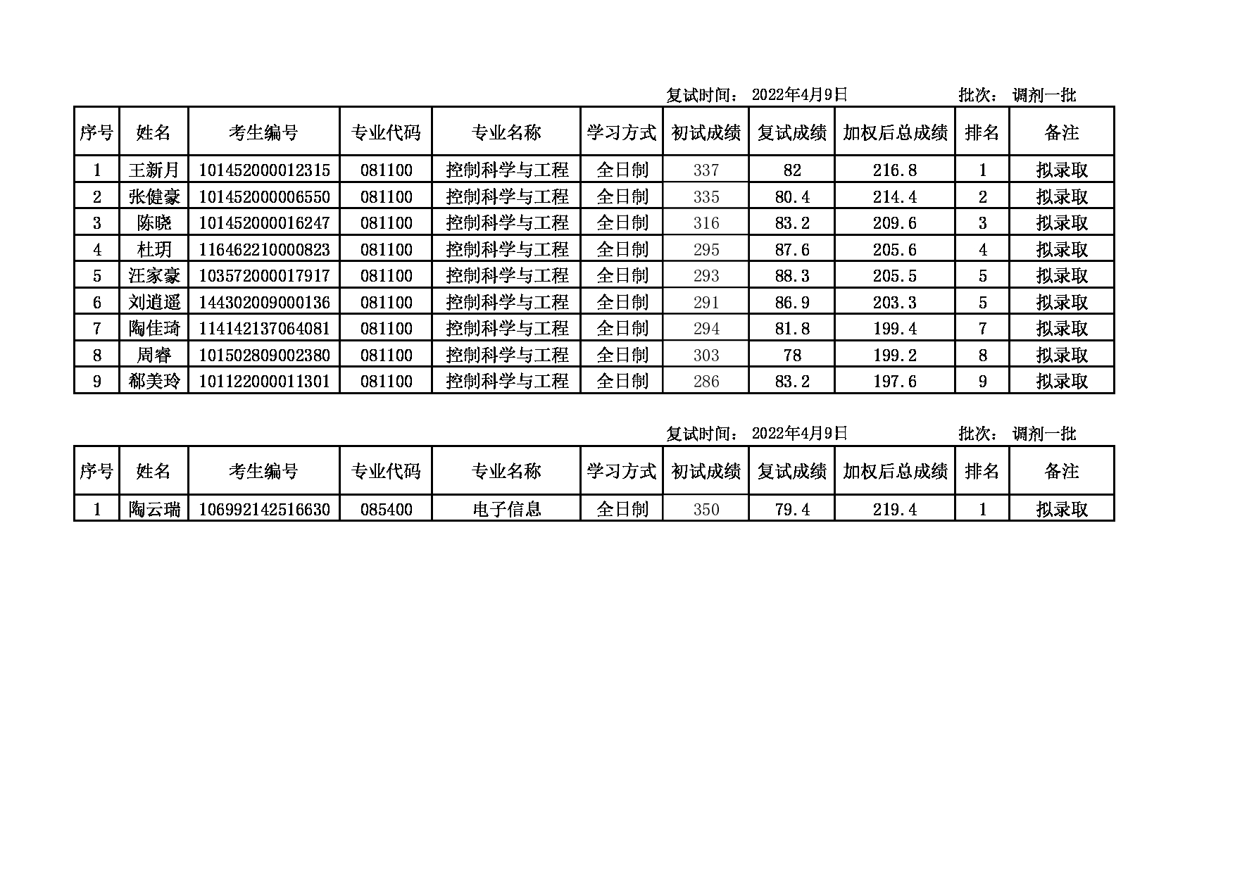 2022考研名单：大连大学2022年考研 国家863重点实验室调剂一批拟录取名单公示表第2页