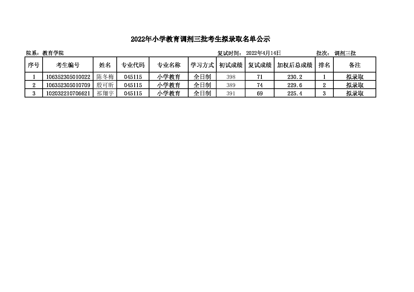 2022考研名单：大连大学2022年考研 小学教育专业调剂三批拟录取名单公示第1页