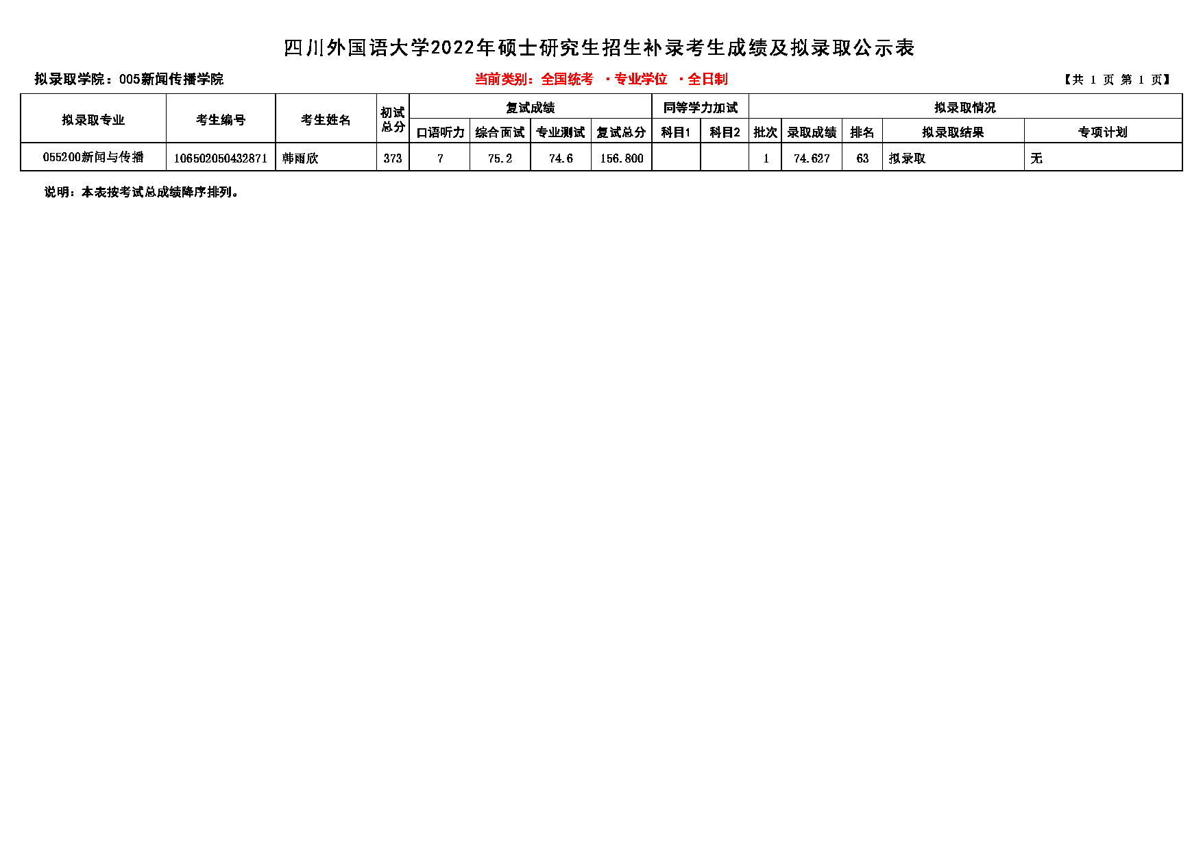 2022考研拟录取名单：四川外国语大学2022年考研 005新闻传播学院补录 拟录取名单第1页