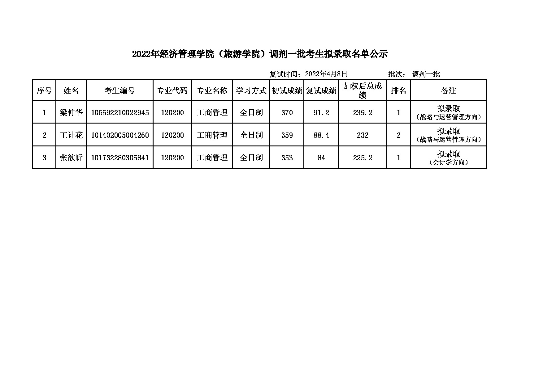 2022考研名单：大连大学2022年考研 工商管理专业调剂一批拟录取名单公示第1页