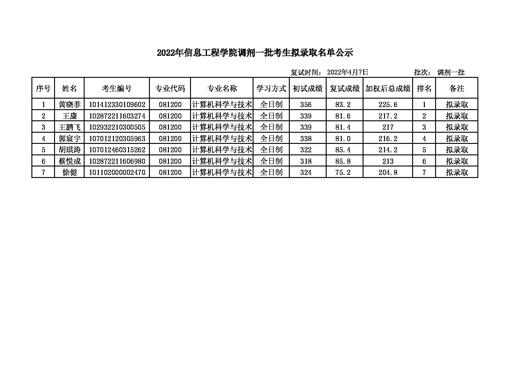 2022考研名单：大连大学2022年考研 计算机科学与技术（信息学院）调剂一批拟录取名单第1页