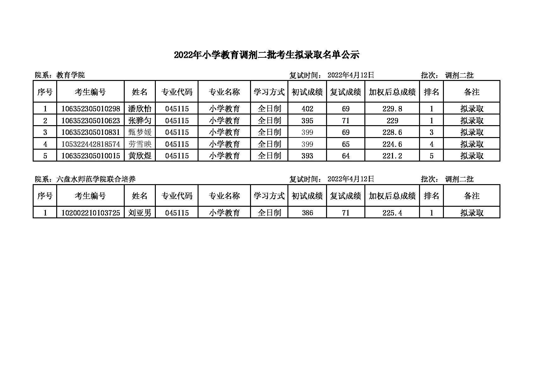 2022考研名单：大连大学2022年考研 小学教育专业调剂二批拟录取名单公示第1页