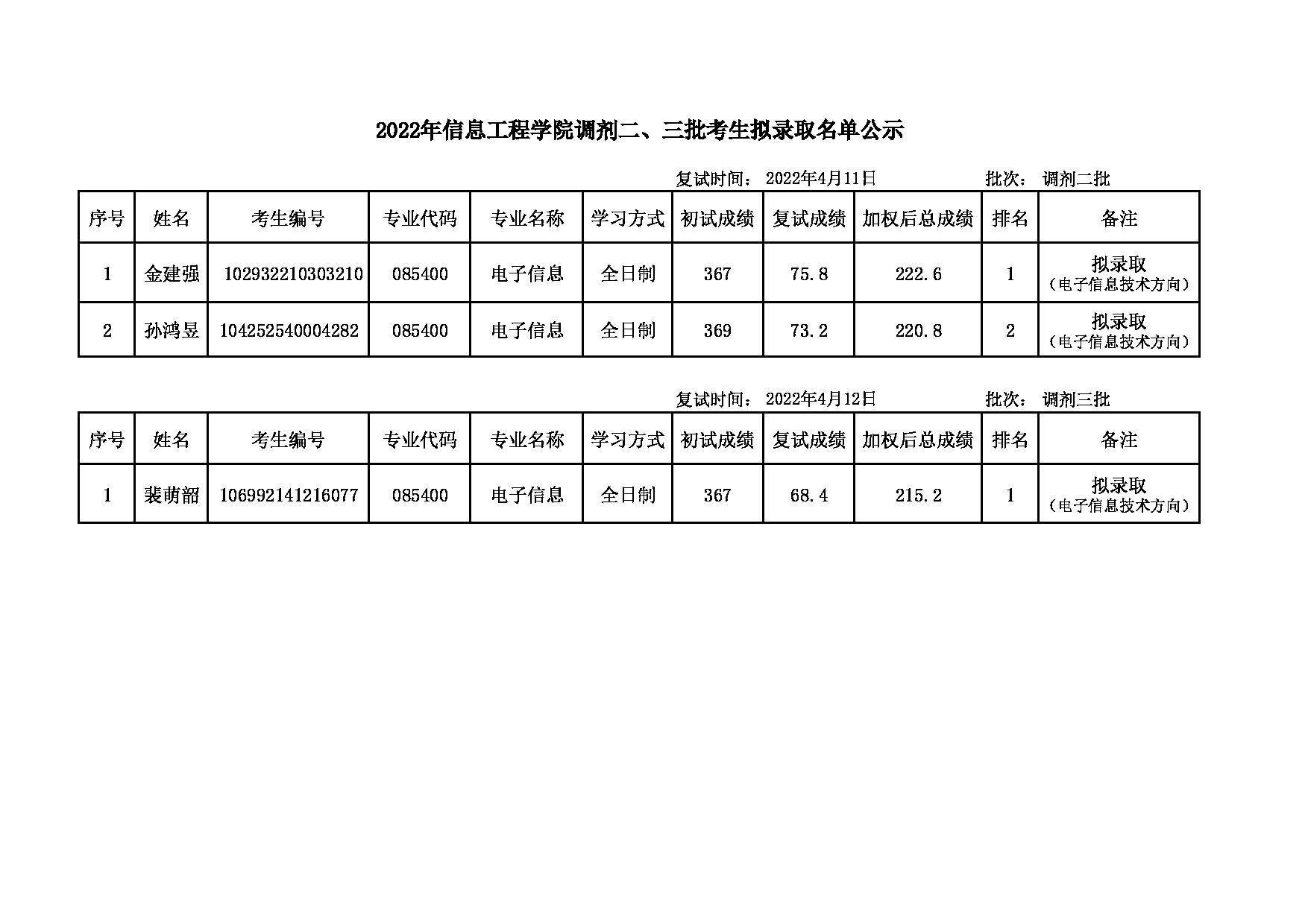 2022考研名单：大连大学2022年考研 电子信息（信息学院）调剂二、三批拟录取名单公示第1页