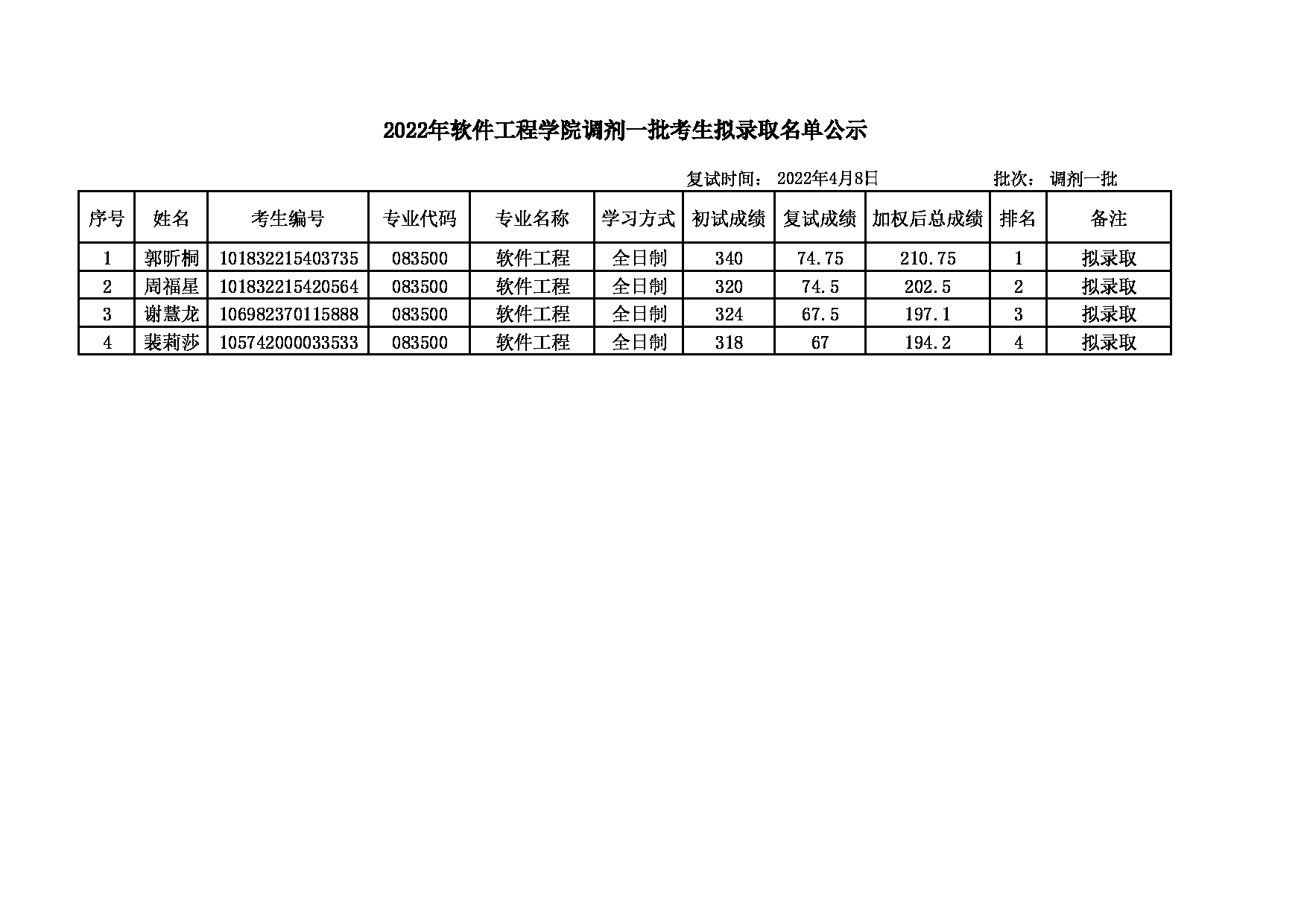 2022考研名单：大连大学2022年考研 软件工程学院调剂一批拟录取名单公示表第1页