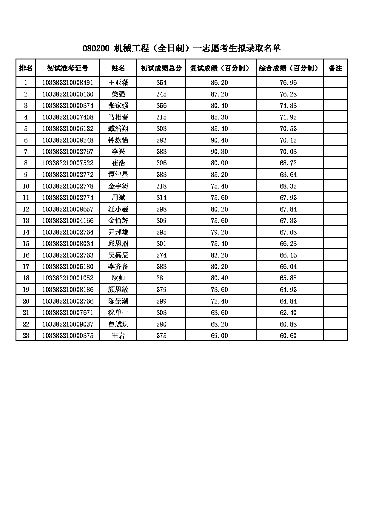 2022考研拟录取名单：浙江理工大学2022年 080200机械工程一志愿考生拟录取名单第1页