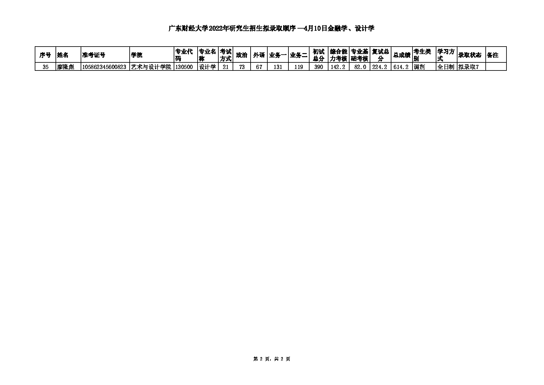 2022考研拟录取名单：广东财经大学2022年研究生招生拟录取顺序—4月10日金融学、设计学第2页