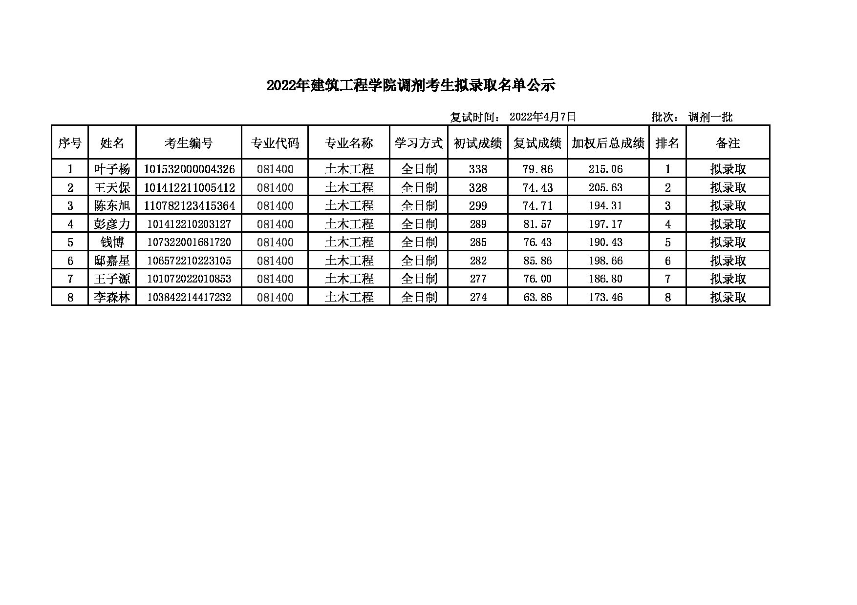 2022考研名单：大连大学2022年考研 土木工程专业调剂一批拟录取名单公示表第1页