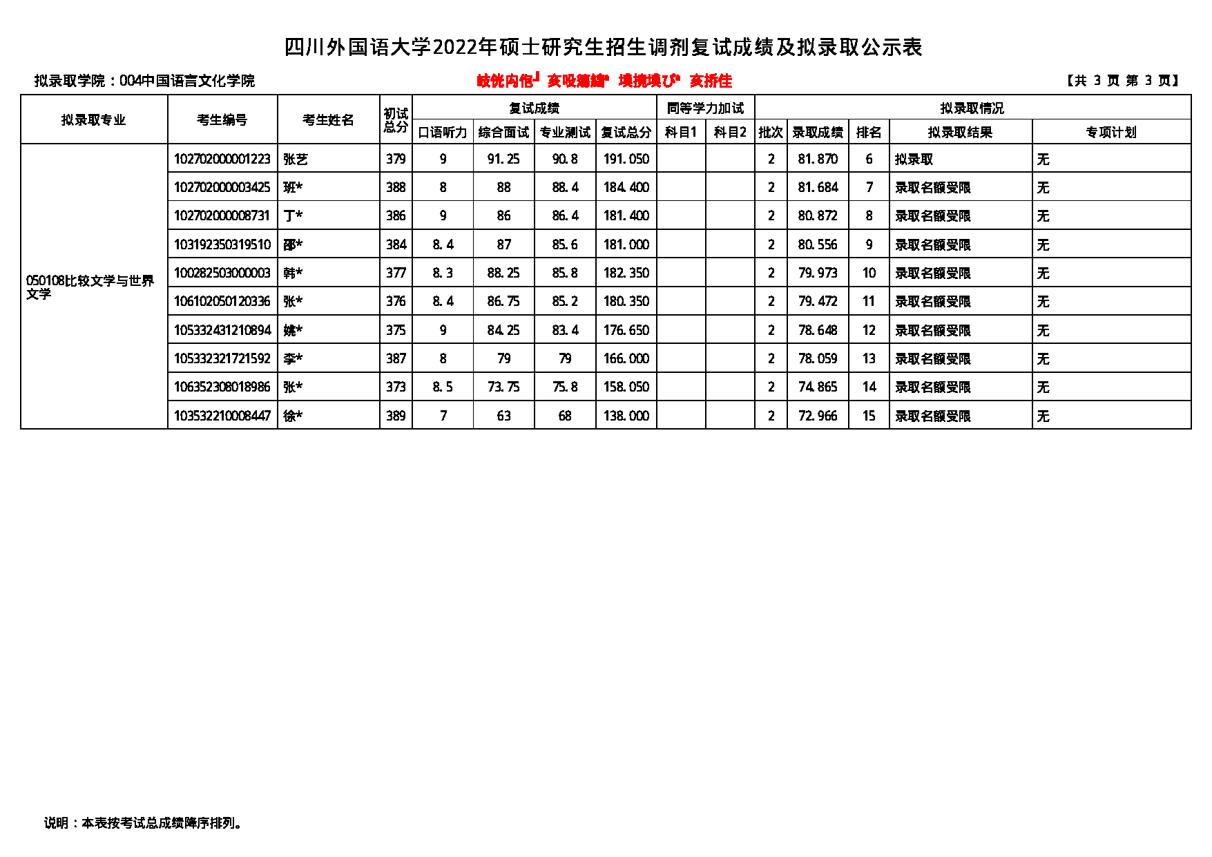 2022考研拟录取名单：四川外国语大学2022年考研 004中国语言文化学院 拟录取名单第3页