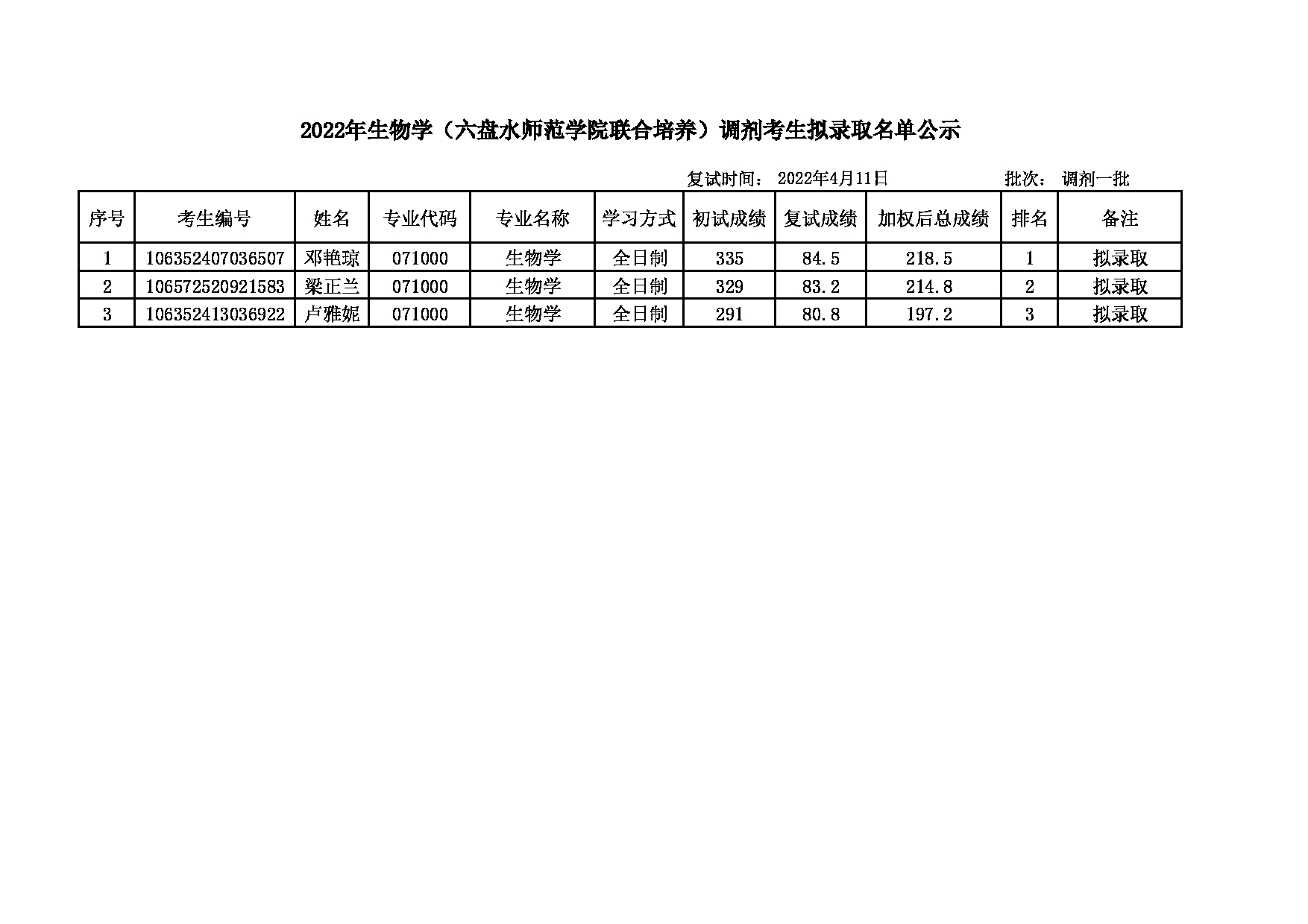 2022考研名单：大连大学2022年考研 生物学（六盘水师范联合培养）调剂考生拟录取公示表第1页