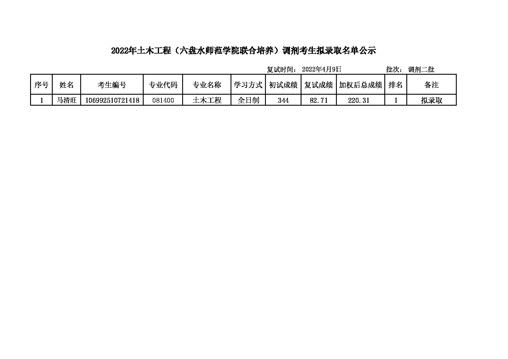 2022考研名单：大连大学2022年考研 土木工程（六盘水师范联合培养）调剂考生拟录取名单公示表第1页