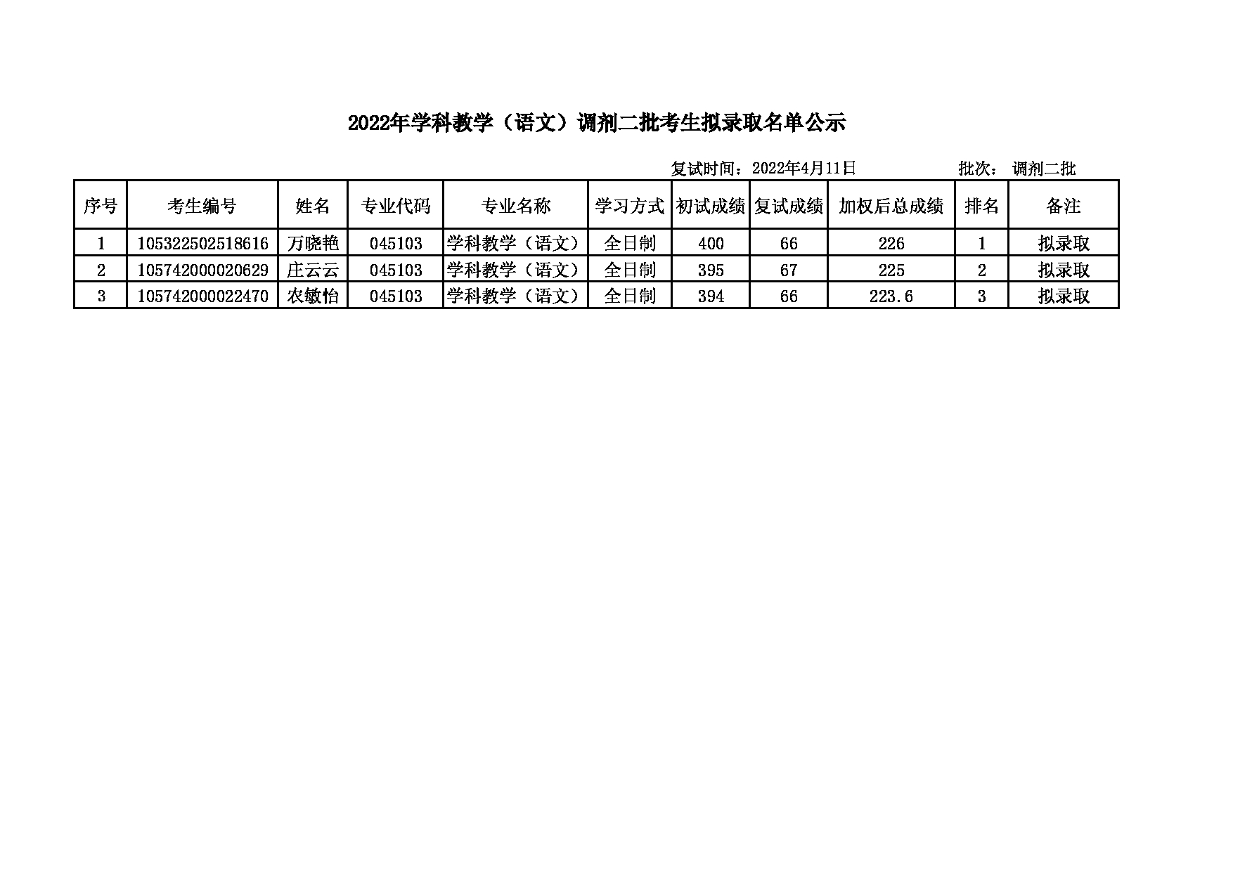 2022考研名单：大连大学2022年考研 学科教学(语文)专业调剂二批拟录取名单公示第1页