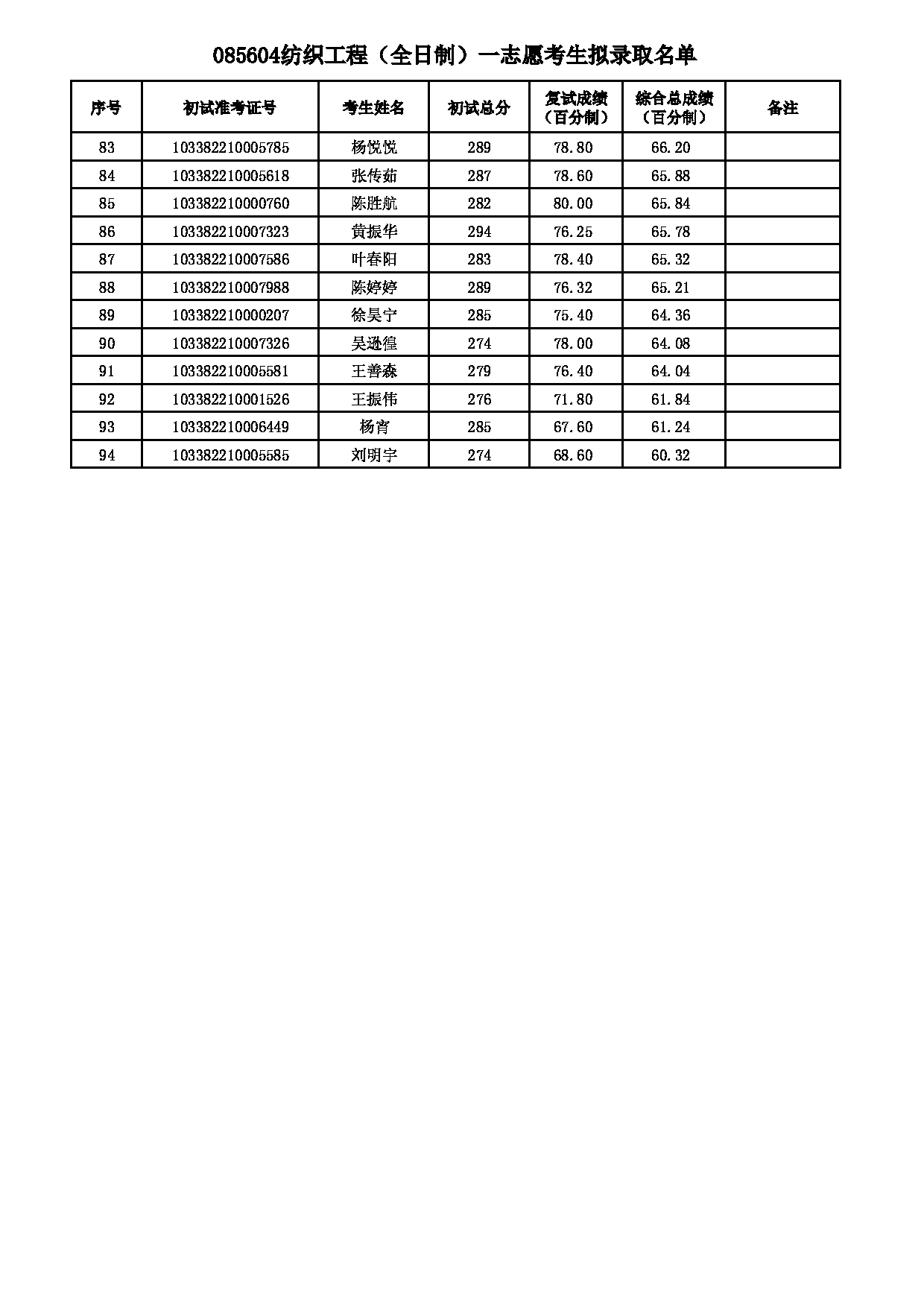 2022考研拟录取名单：浙江理工大学2022年 085604纺织工程（全日制）一志愿考生拟录取名单第3页