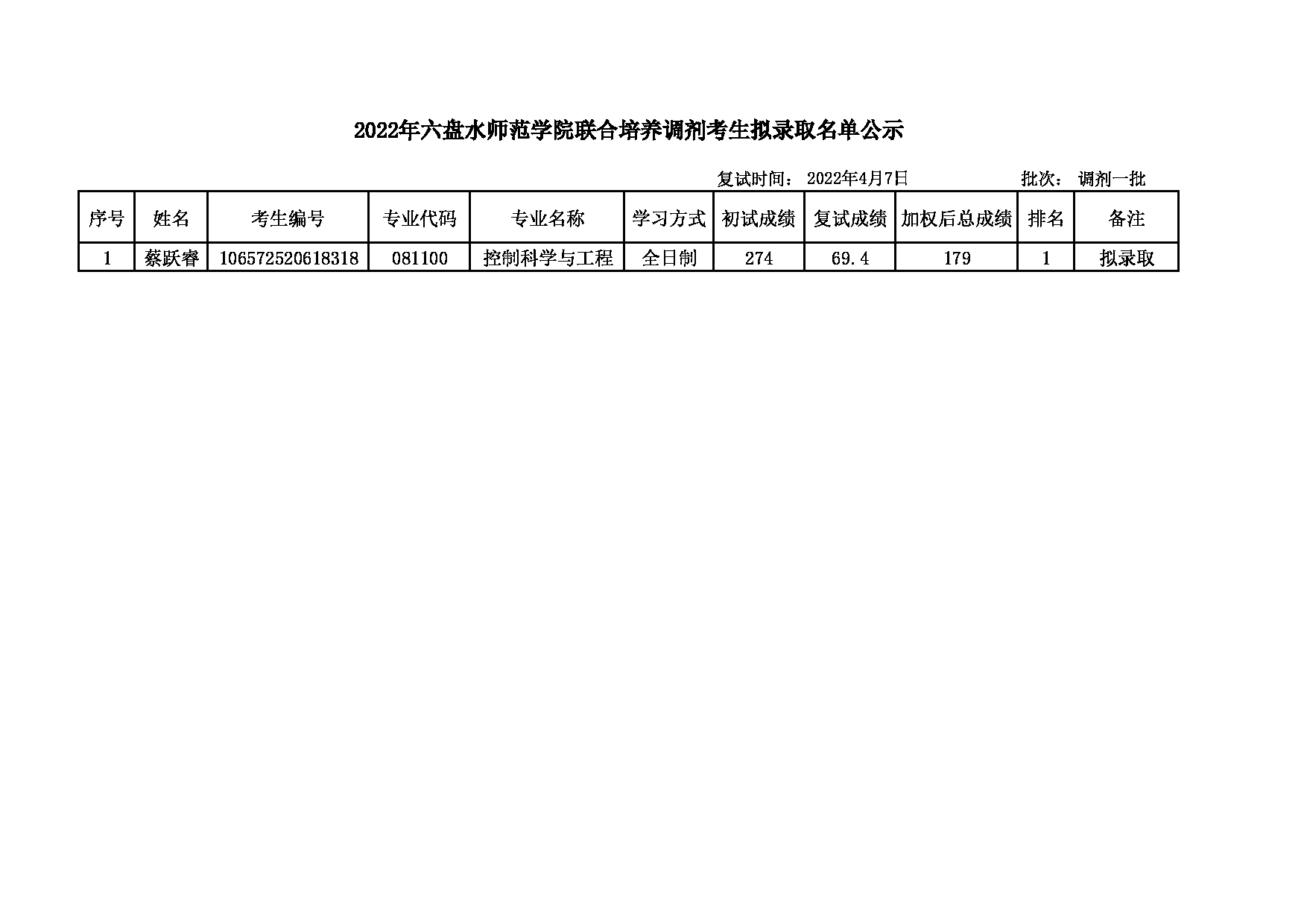 2022考研名单：大连大学2022年考研 控制科学与工程（六盘水）调剂一批拟录取名单第1页