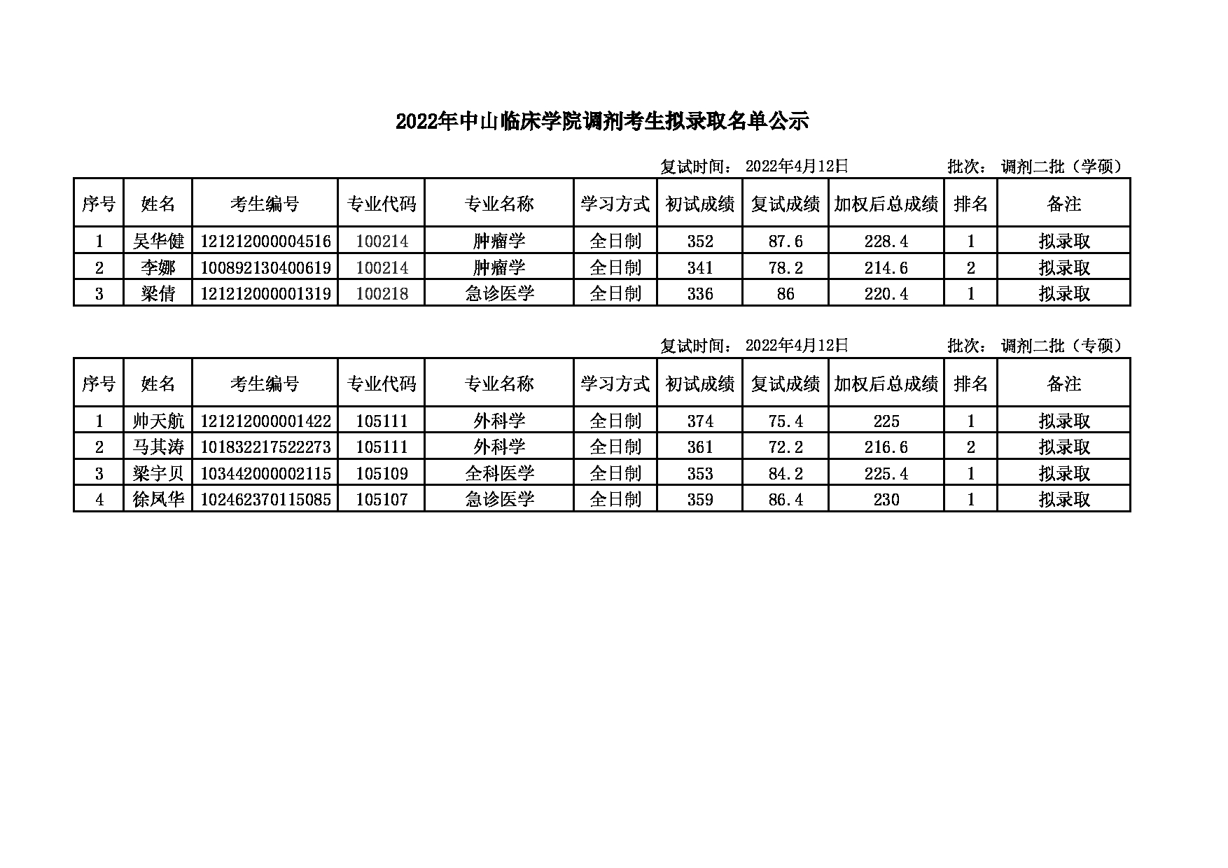 2022考研名单：大连大学2022年考研 中山临床学院调剂二批拟录取名单公示表第1页