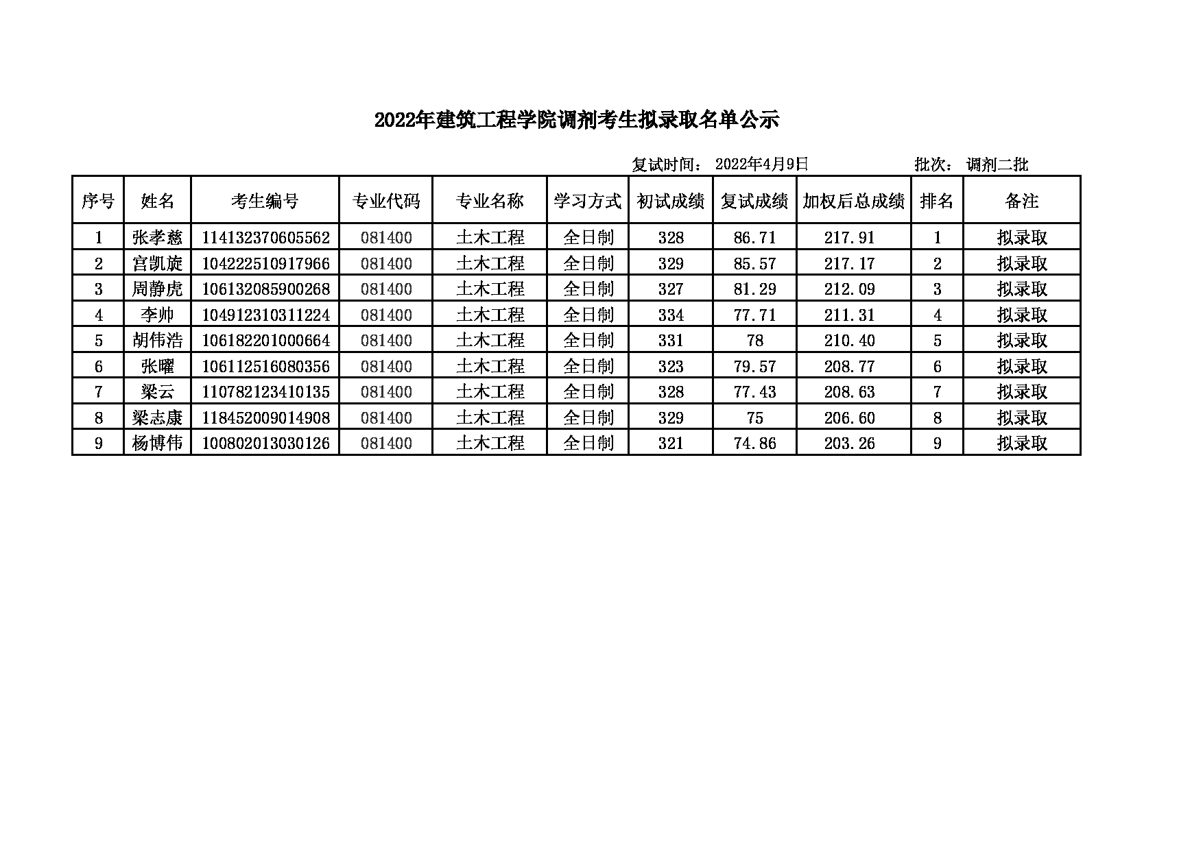 2022考研名单：大连大学2022年考研 建筑工程学院调剂二批拟录取名单公示表第1页