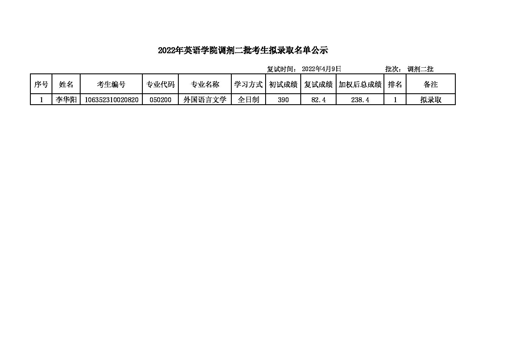 2022考研名单：大连大学2022年考研 外国语言文学专业调剂二批拟录取名单公示第1页