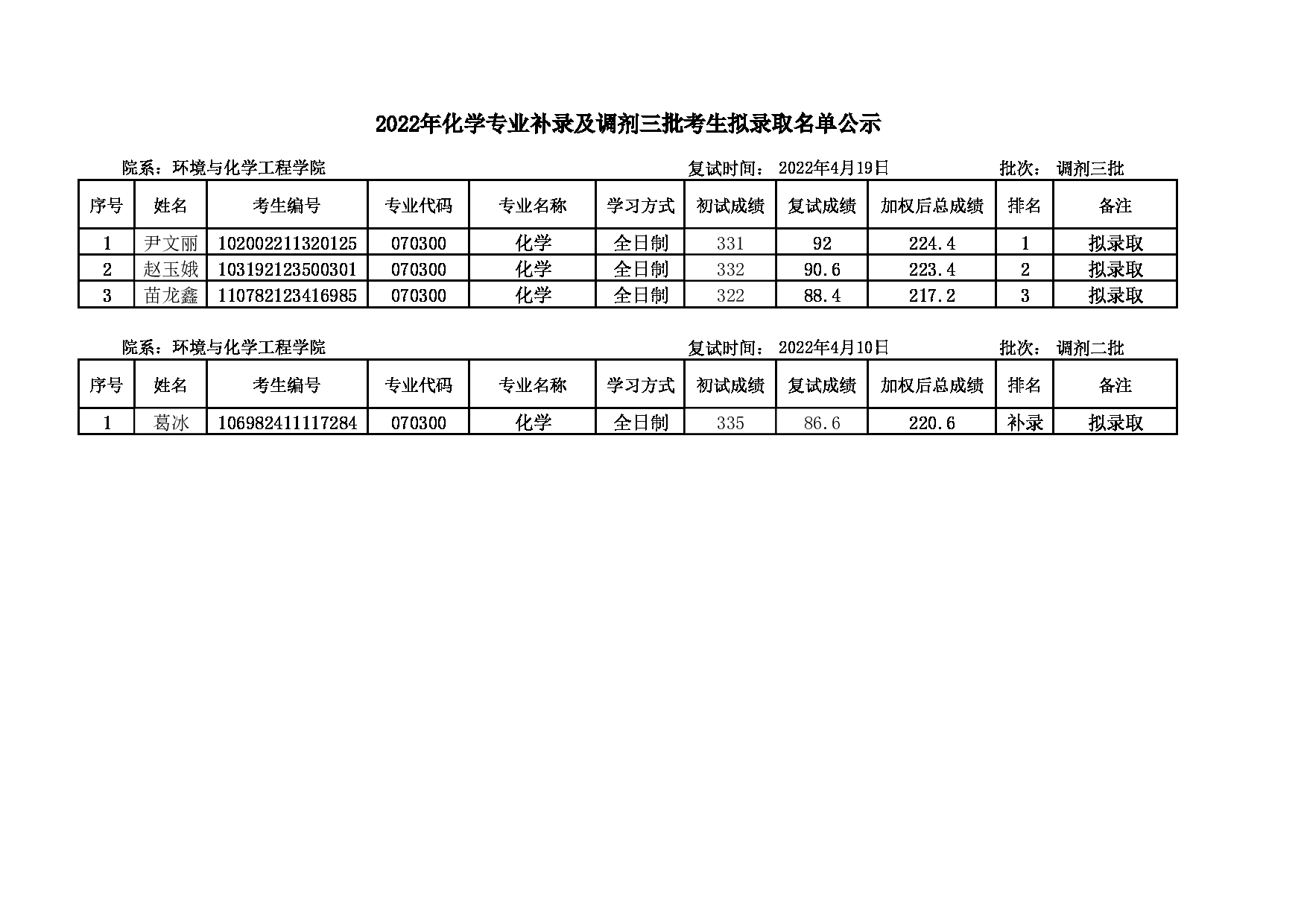 2022考研名单：大连大学2022年考研 化学专业补录及调剂三批考生拟录取名单公示第1页