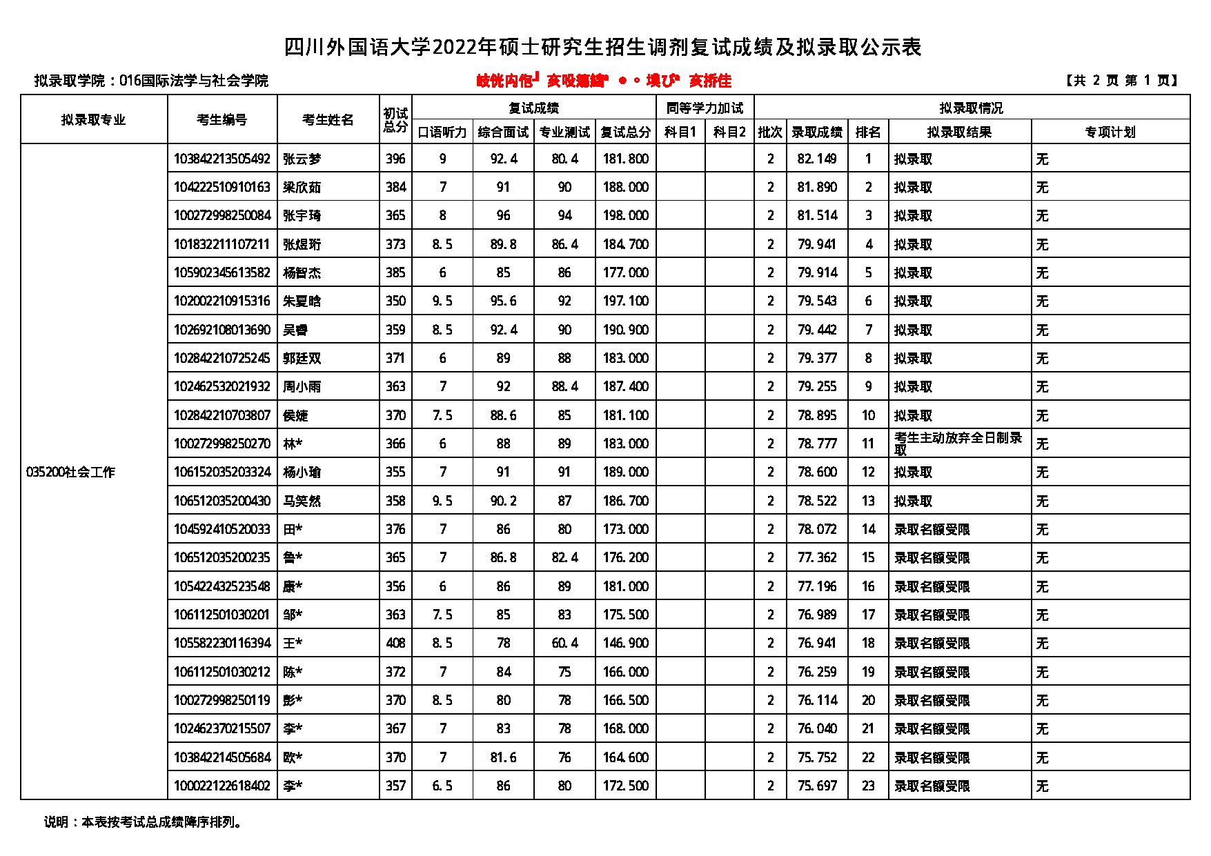 2022考研拟录取名单：四川外国语大学2022年考研 016国际法学与社会学院 拟录取名单第1页