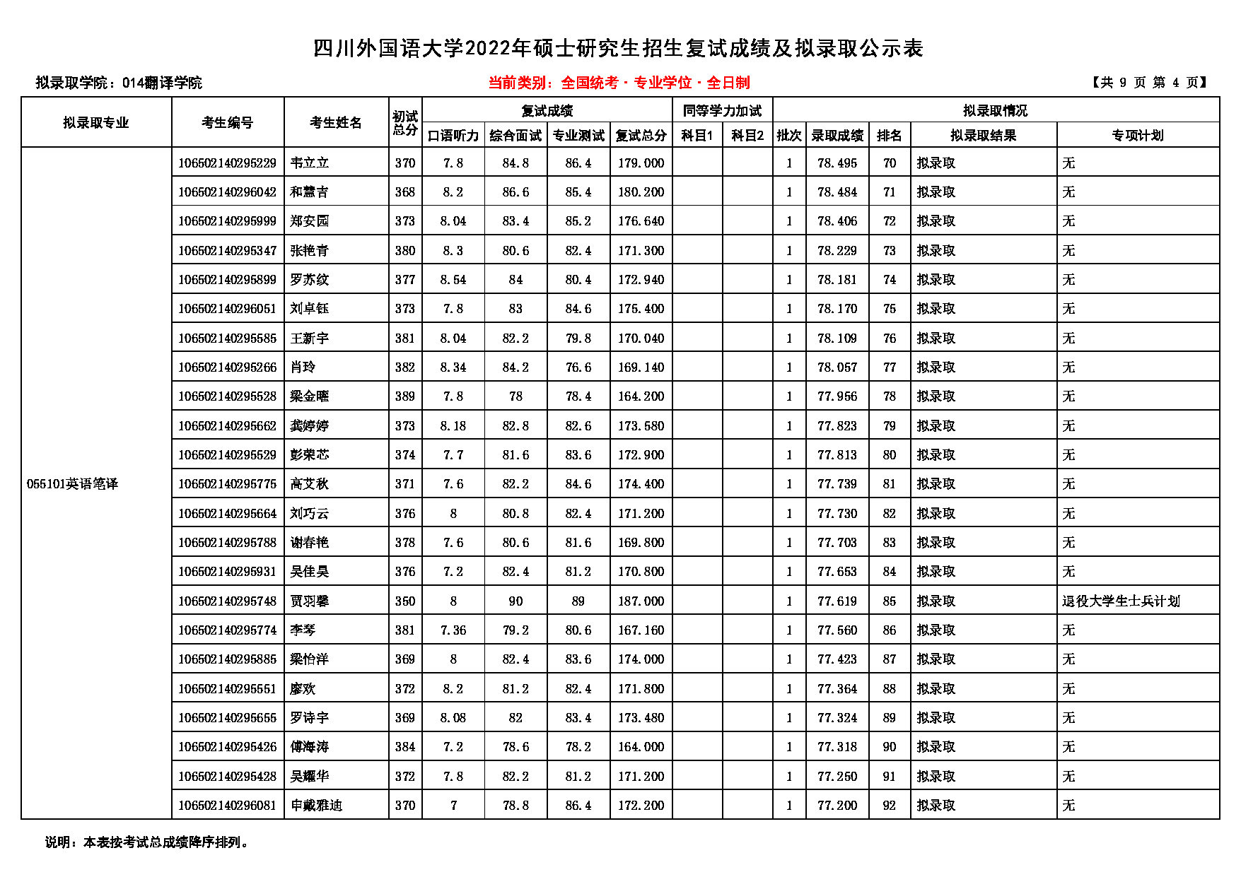 2022考研拟录取名单：四川外国语大学2022年考研 014翻译学院 拟录取名单第6页