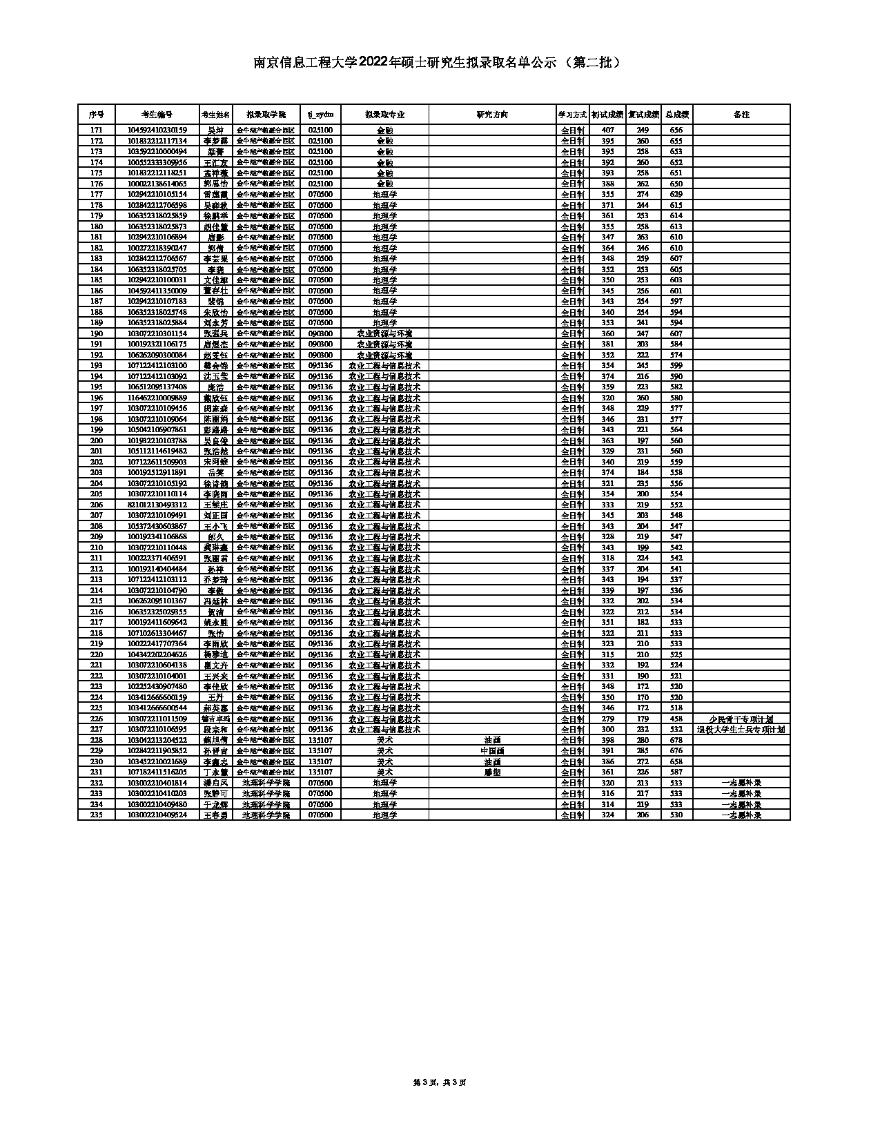 2022考研拟录取名单：南京信息工程大学2022年硕士研究生拟录取名单公示（第二批）第3页