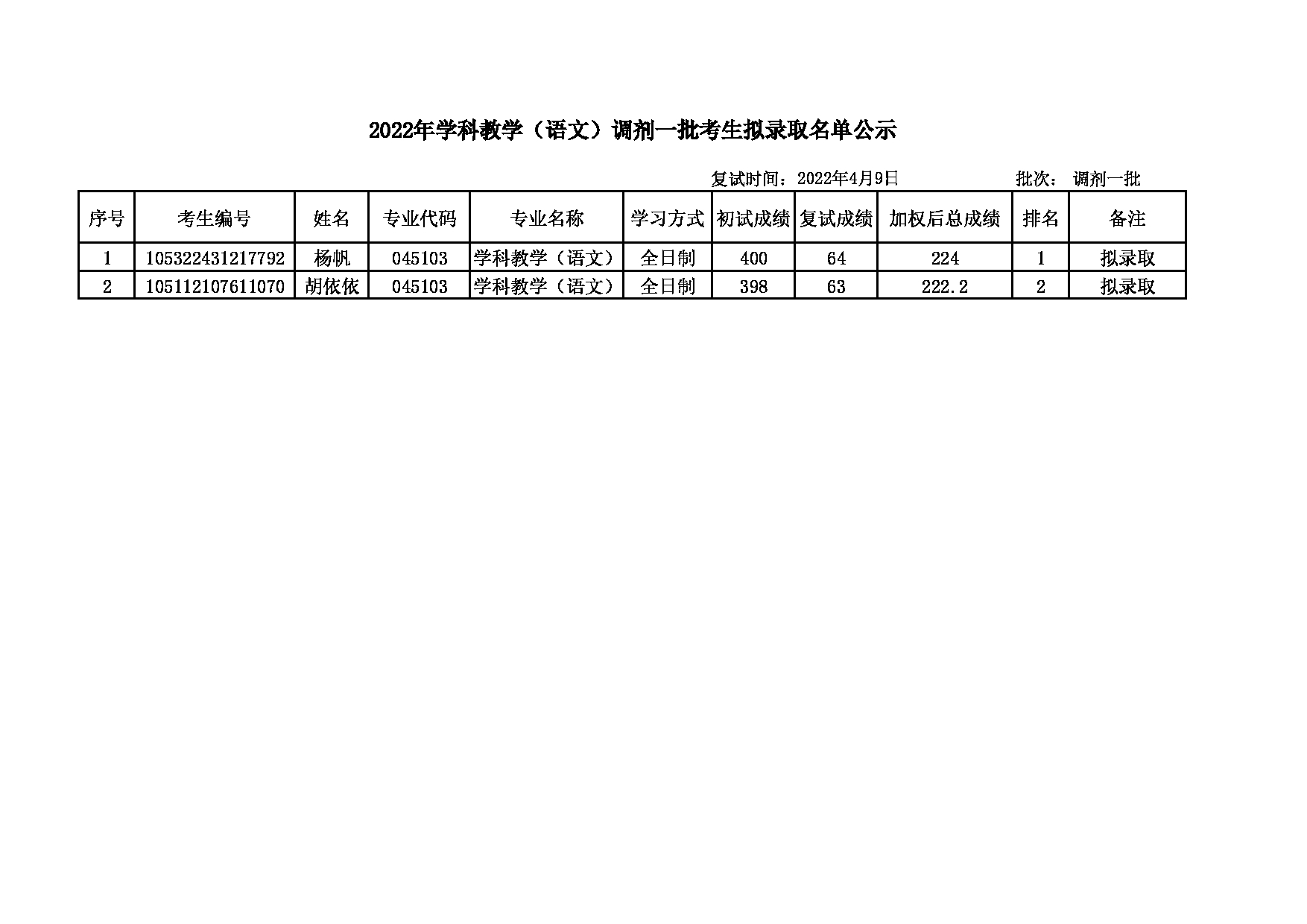 2022考研名单：大连大学2022年考研 学科教学(语文)专业调剂一批拟录取名单公示第1页