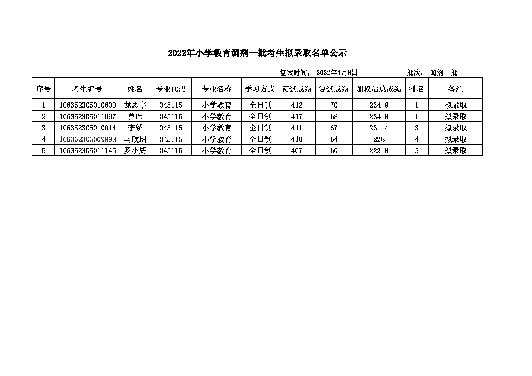 2022考研名单：大连大学2022年考研 小学教育专业调剂一批拟录取名单公示第1页