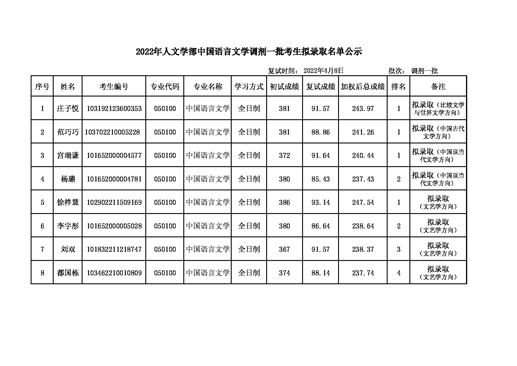 2022考研名单：大连大学2022年考研 中国语言文学专业调剂一批拟录取名单公示第1页