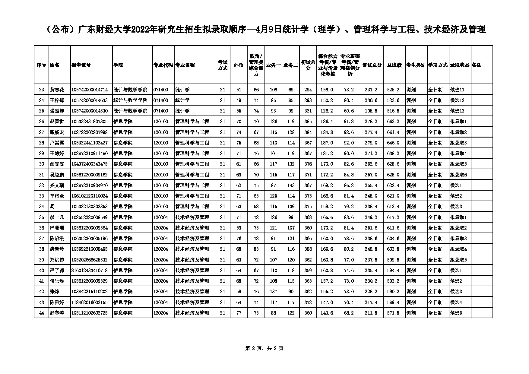 2022考研拟录取名单：广东财经大学2022年研究生招生拟录取顺序—4月9日统计学（理学）、管理科学与工程、技术经济及管理第2页