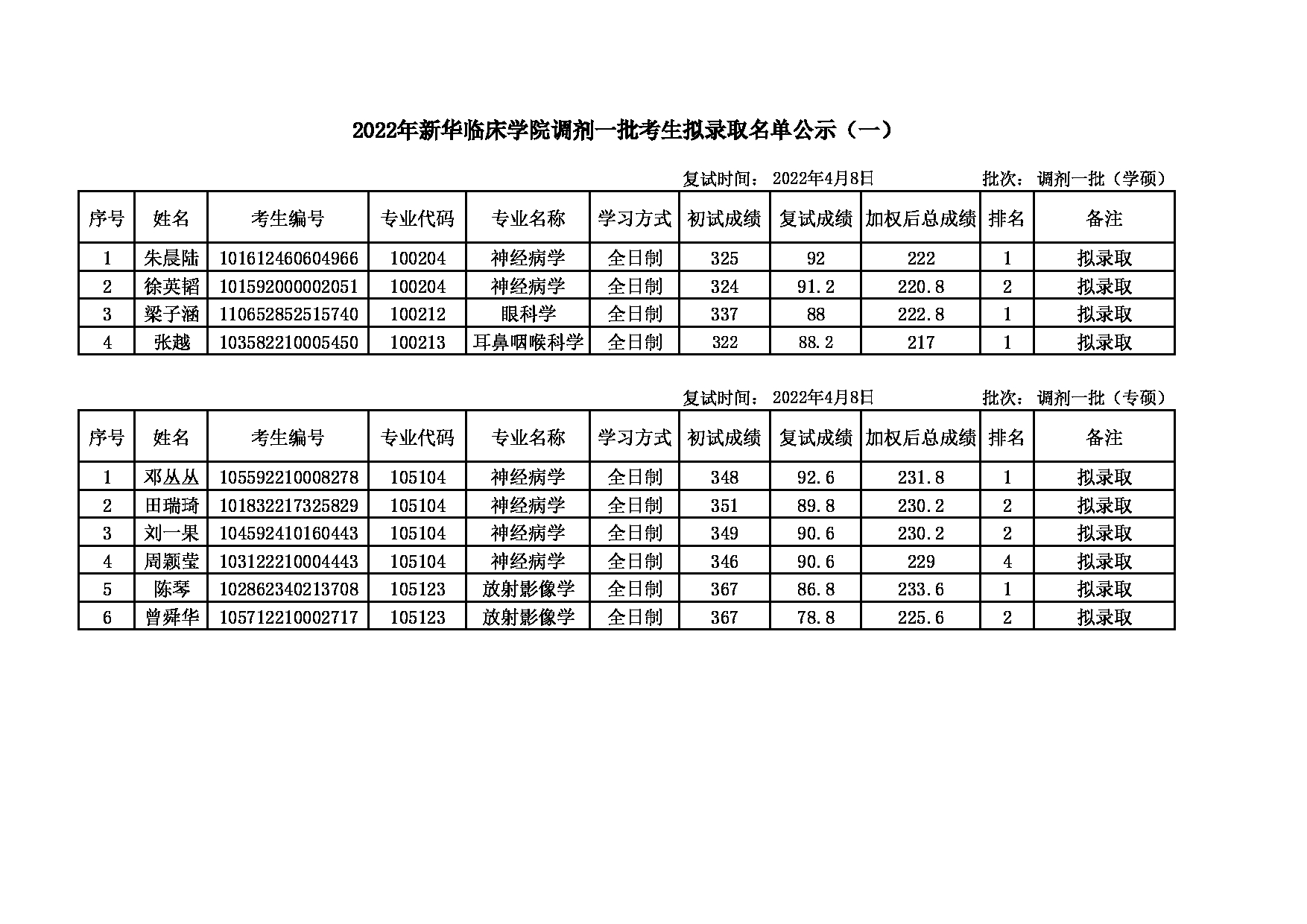 2022考研名单：大连大学2022年考研 新华临床学院调剂一批拟录取名单公示（一）第1页