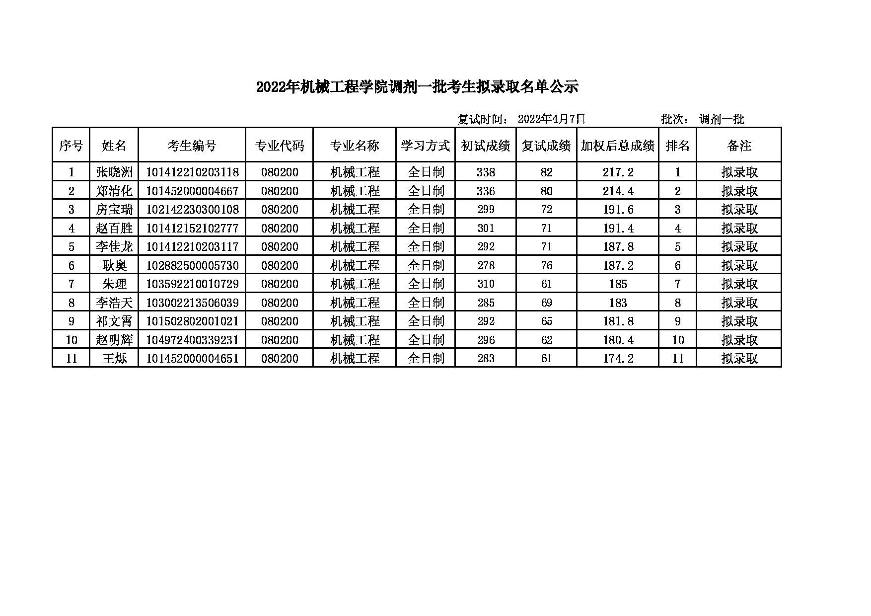 2022考研名单：大连大学2022年考研 机械工程专业调剂一批拟录取公示表第1页