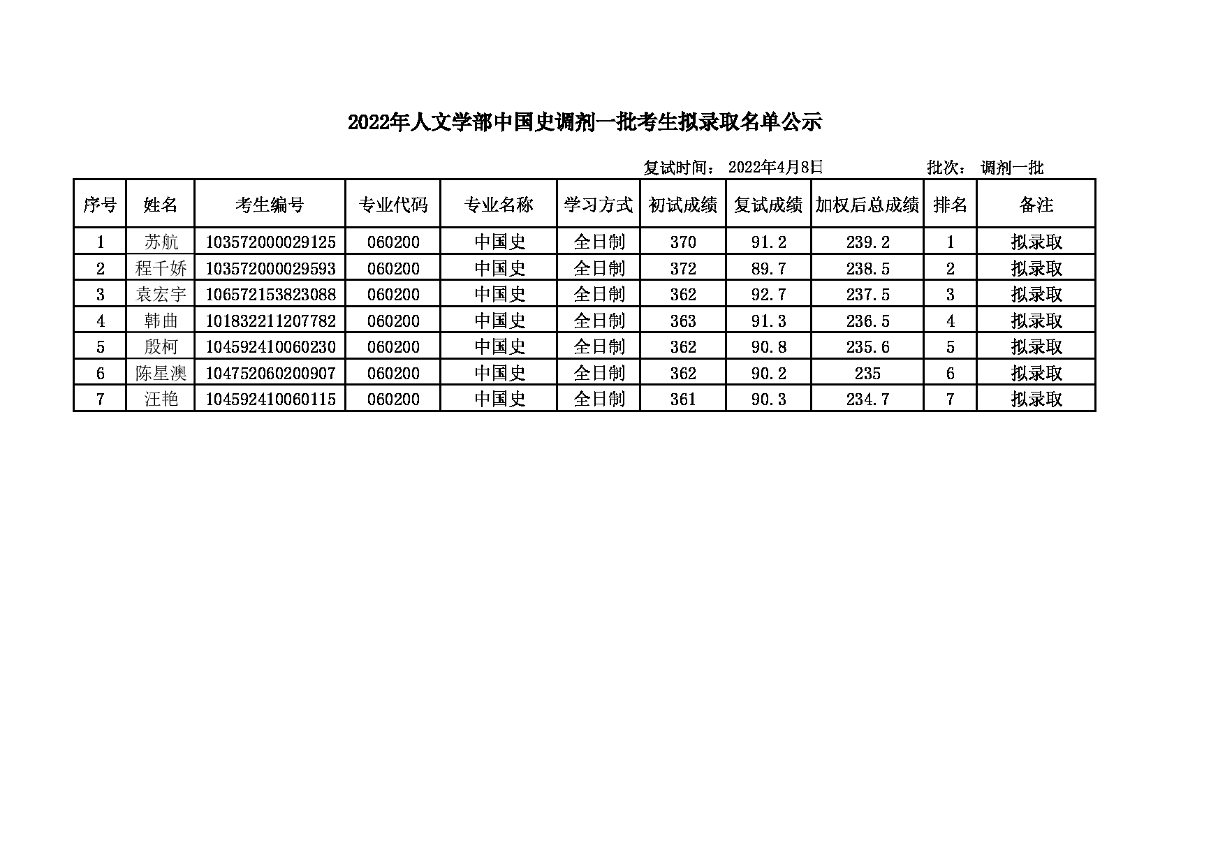 2022考研名单：大连大学2022年考研 中国史专业调剂一批拟录取名单公示第1页