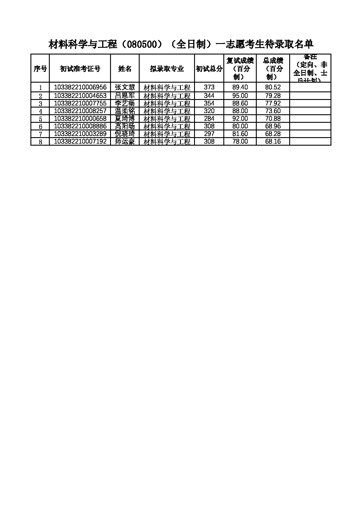 2022考研拟录取名单：浙江理工大学2022年 材料科学与工程（080500）（全日制）一志愿考生待录取名单第1页