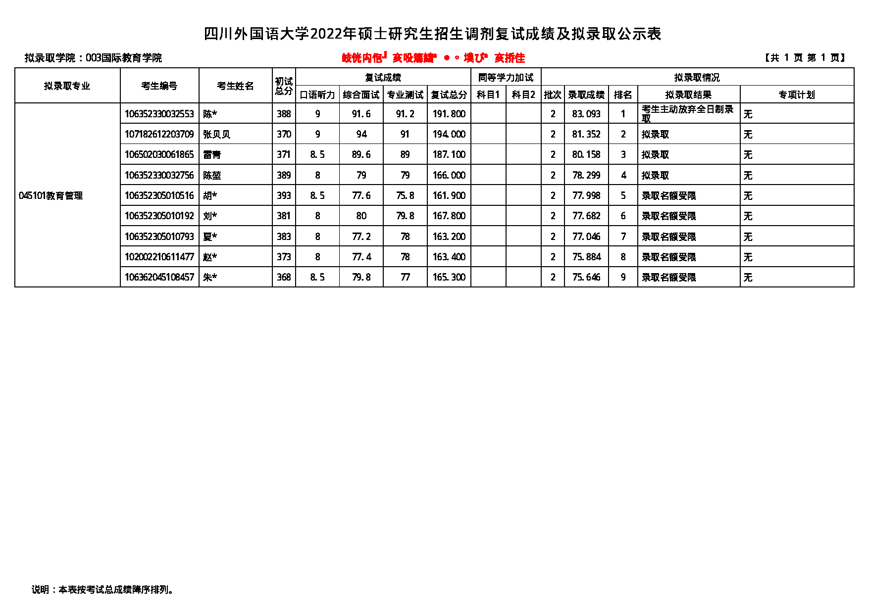 2022考研拟录取名单：四川外国语大学2022年考研 003国际教育学院 拟录取名单第2页