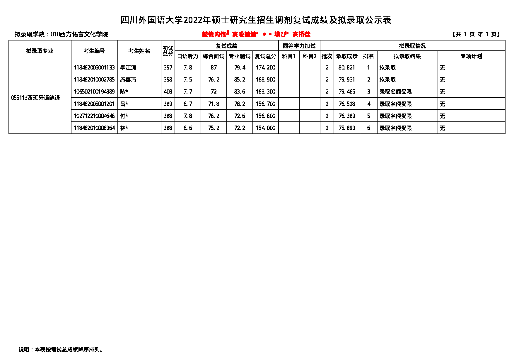 2022考研拟录取名单：四川外国语大学2022年考研 010西方语言文化学院 拟录取名单第1页